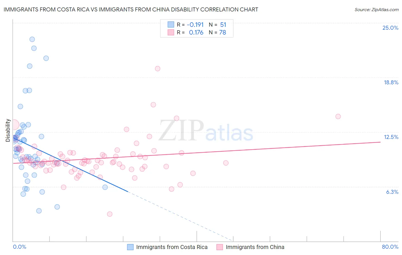 Immigrants from Costa Rica vs Immigrants from China Disability