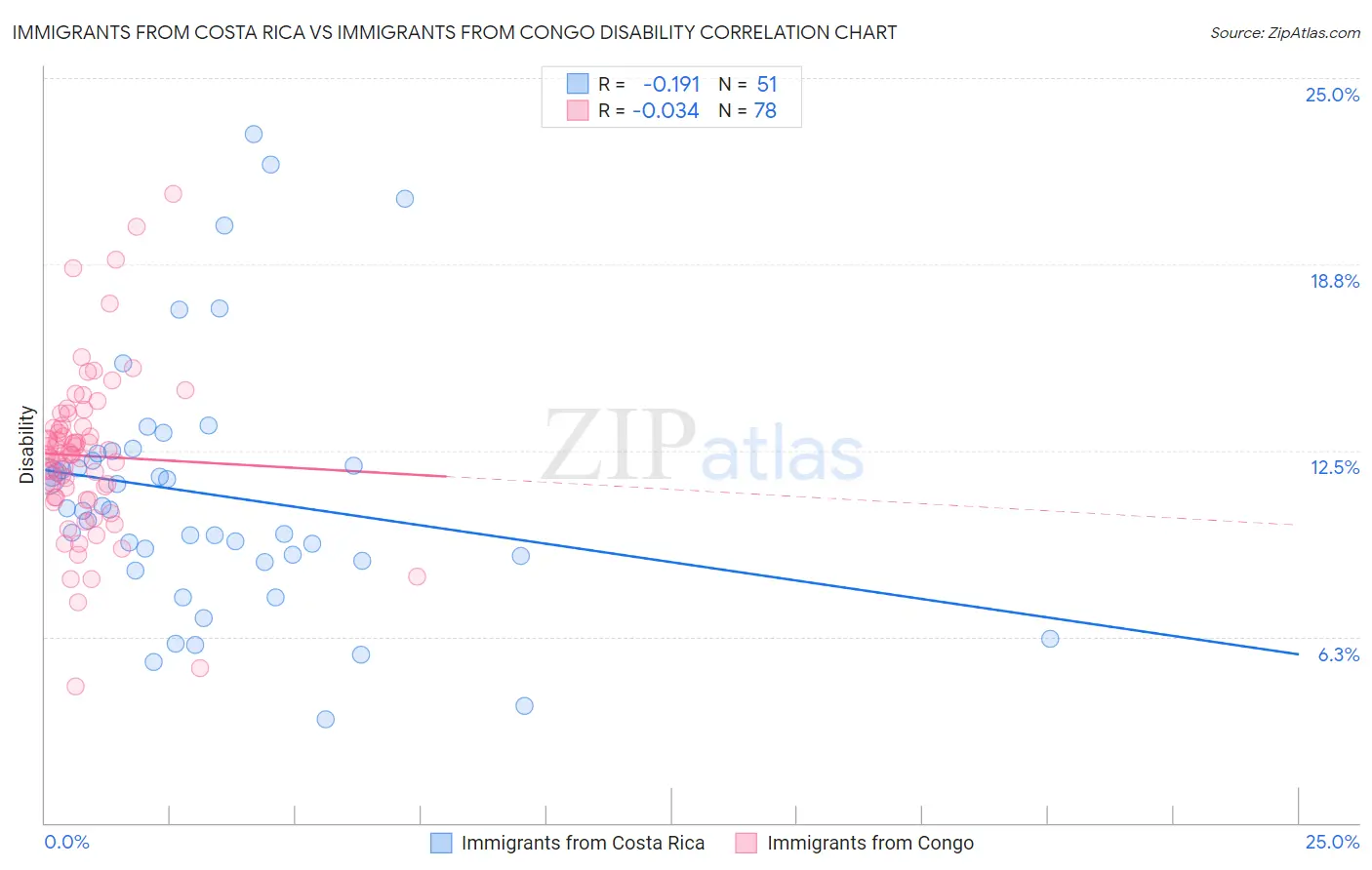 Immigrants from Costa Rica vs Immigrants from Congo Disability