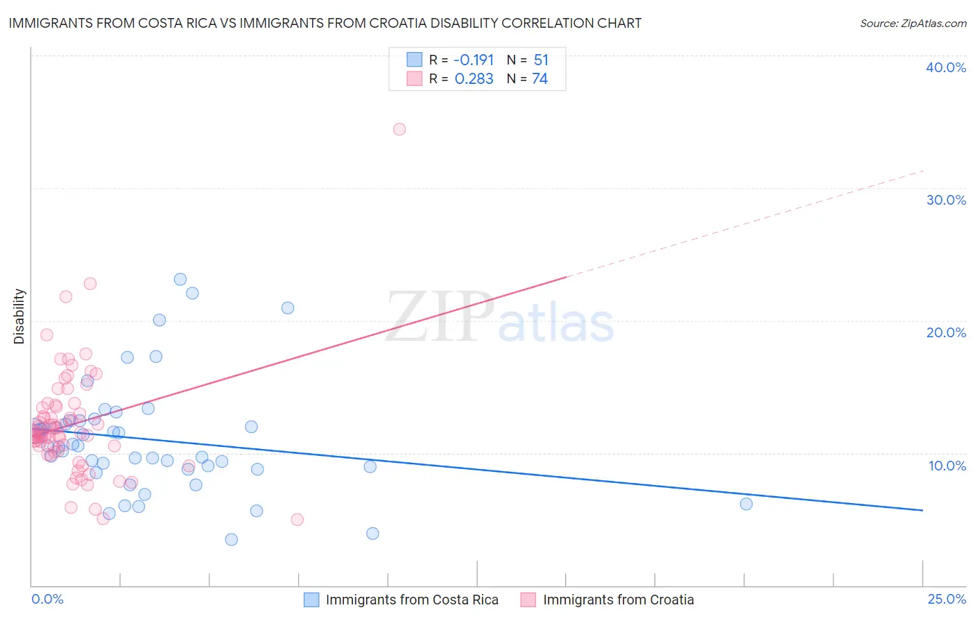 Immigrants from Costa Rica vs Immigrants from Croatia Disability