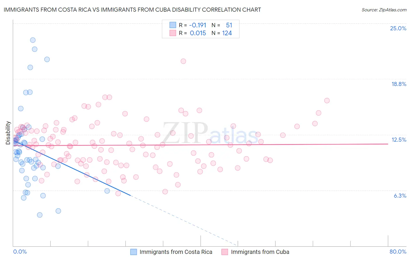 Immigrants from Costa Rica vs Immigrants from Cuba Disability