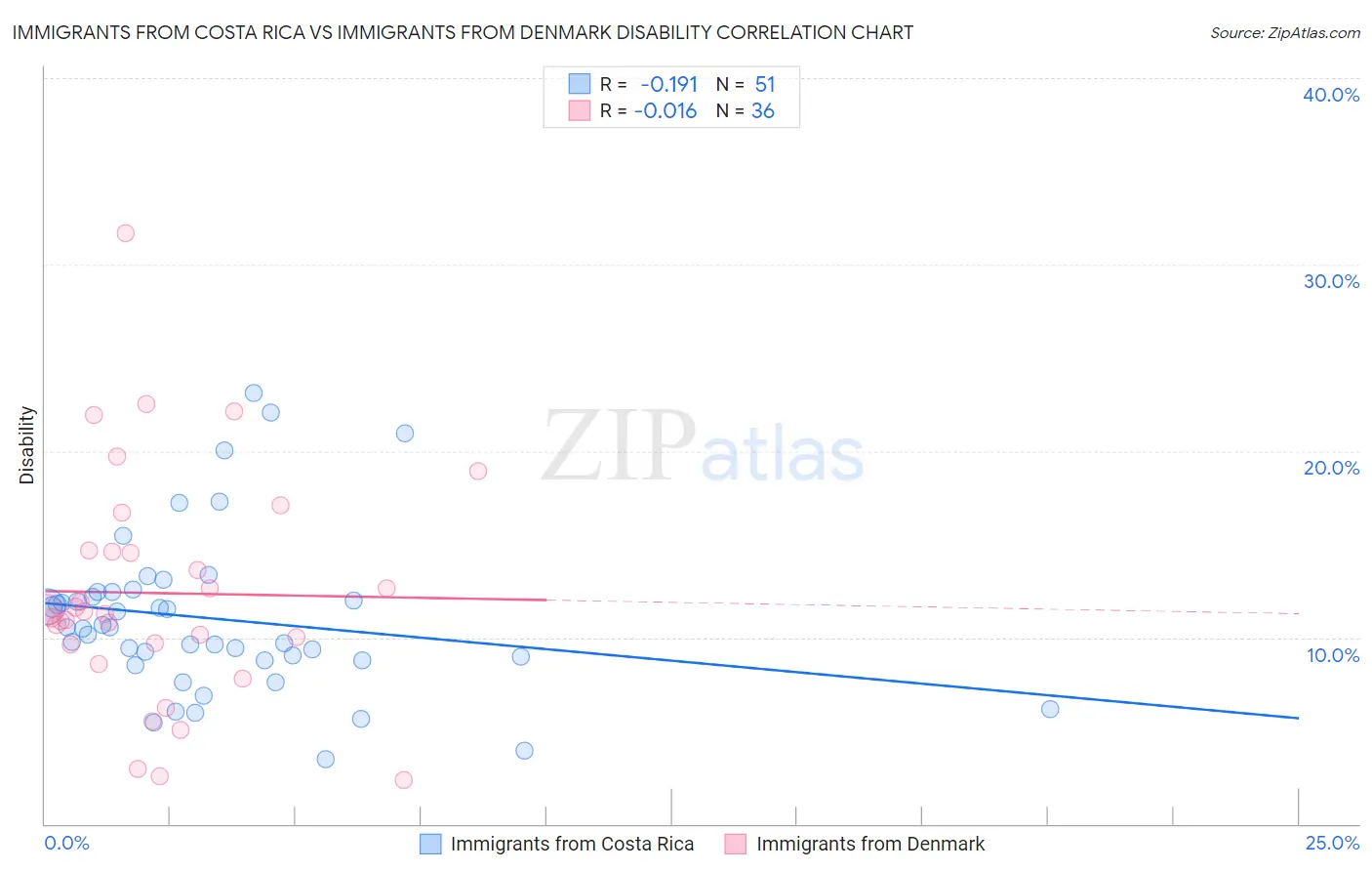 Immigrants from Costa Rica vs Immigrants from Denmark Disability