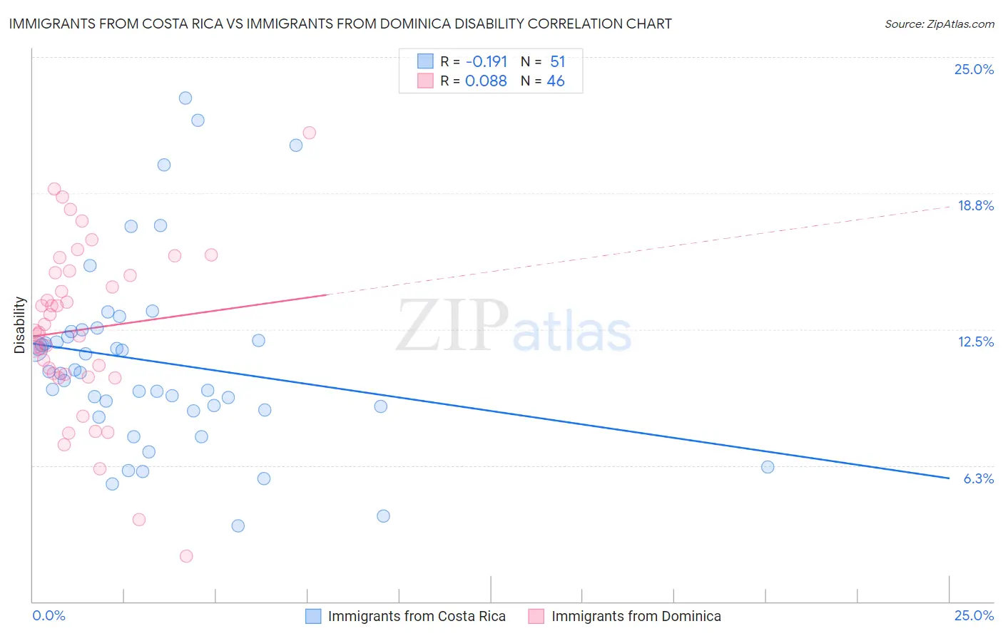 Immigrants from Costa Rica vs Immigrants from Dominica Disability