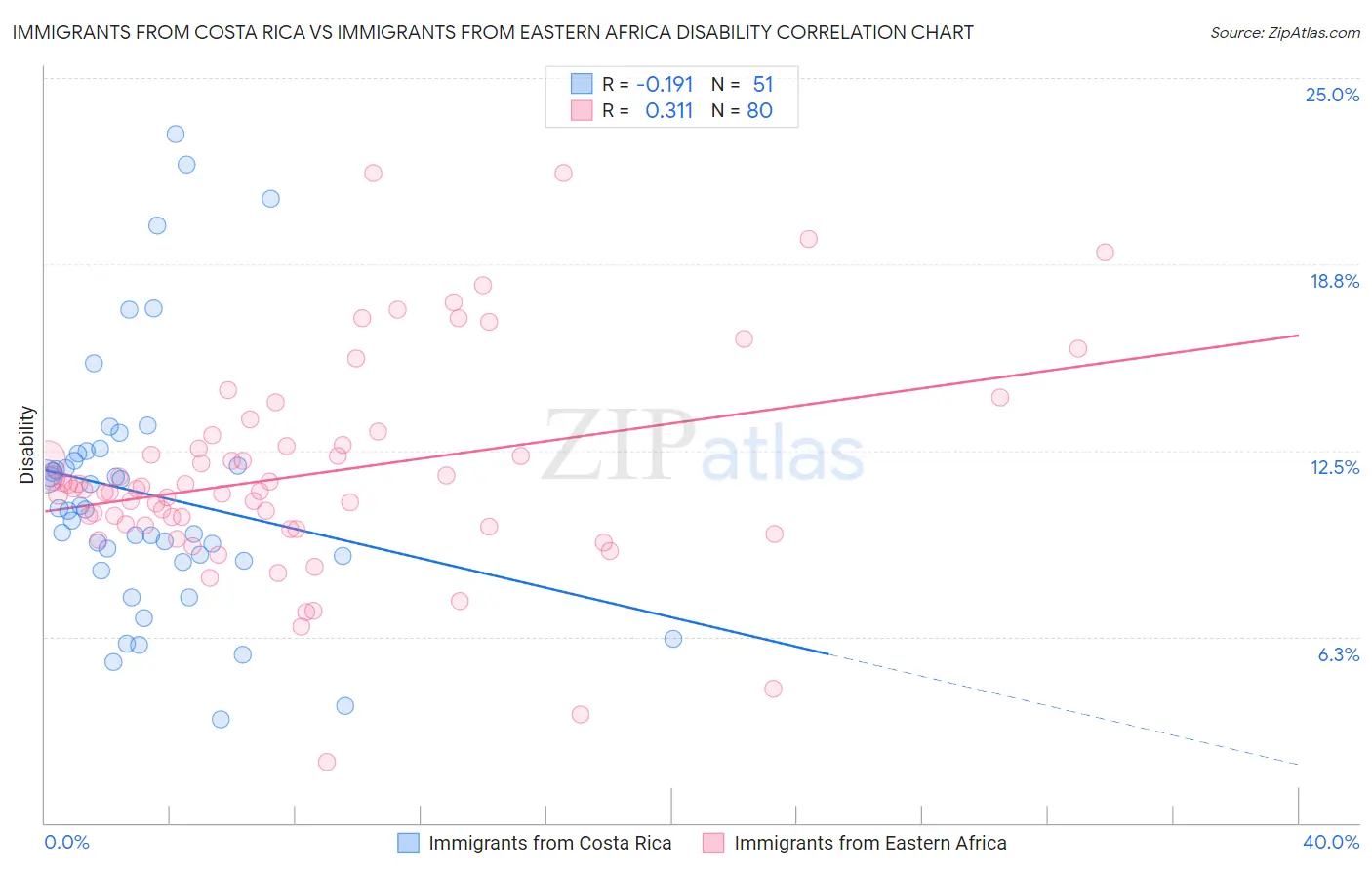 Immigrants from Costa Rica vs Immigrants from Eastern Africa Disability