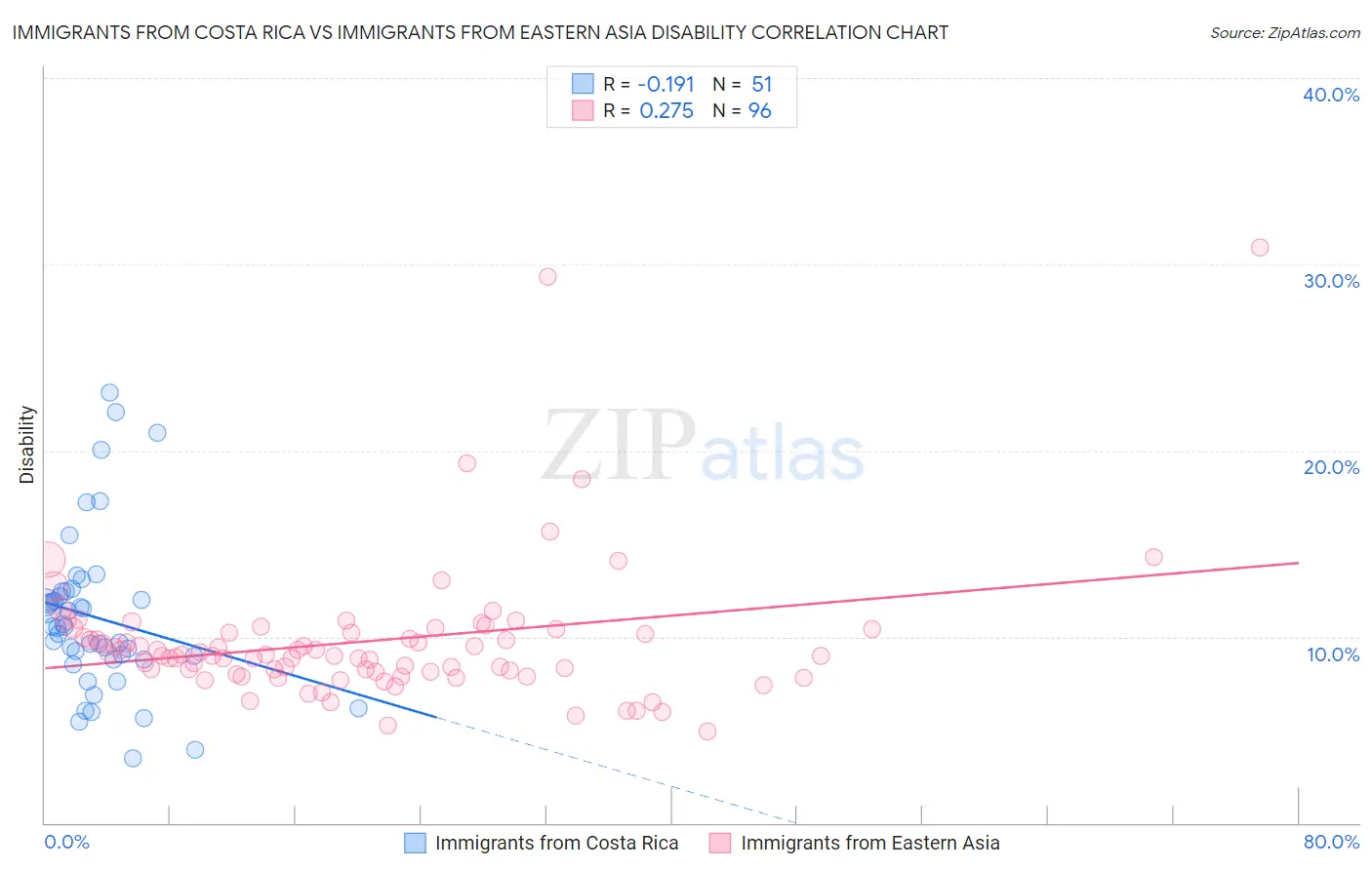 Immigrants from Costa Rica vs Immigrants from Eastern Asia Disability