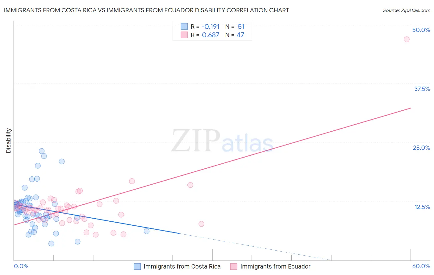 Immigrants from Costa Rica vs Immigrants from Ecuador Disability