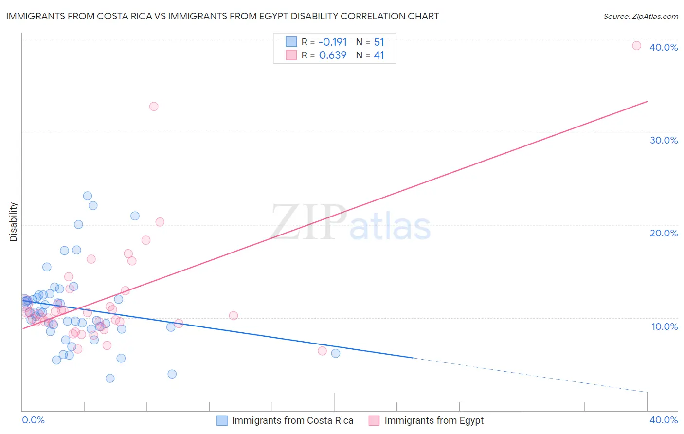 Immigrants from Costa Rica vs Immigrants from Egypt Disability
