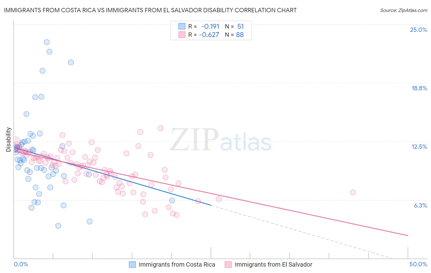 Immigrants from Costa Rica vs Immigrants from El Salvador Disability
