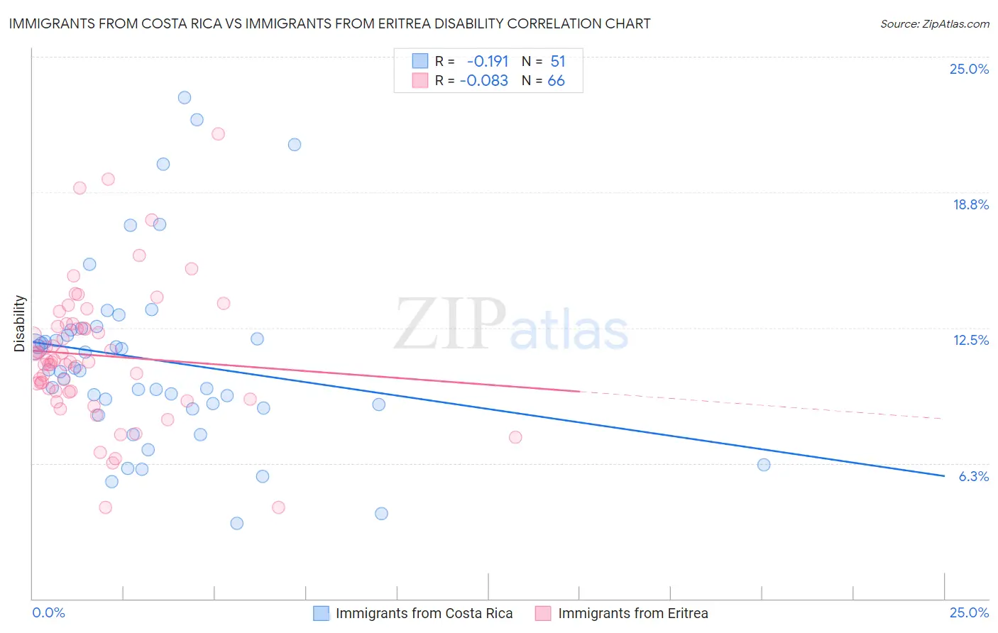 Immigrants from Costa Rica vs Immigrants from Eritrea Disability