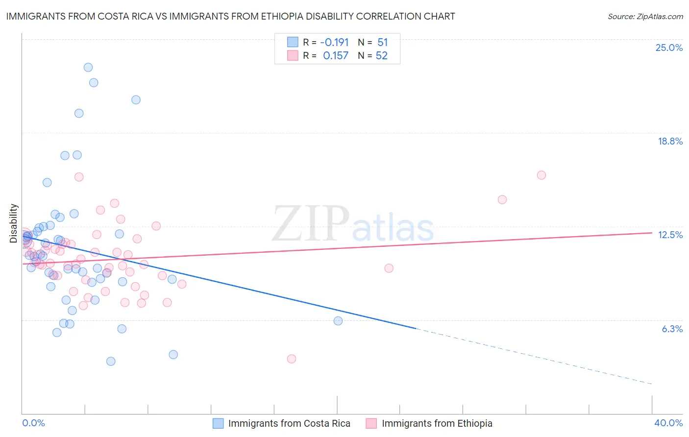 Immigrants from Costa Rica vs Immigrants from Ethiopia Disability