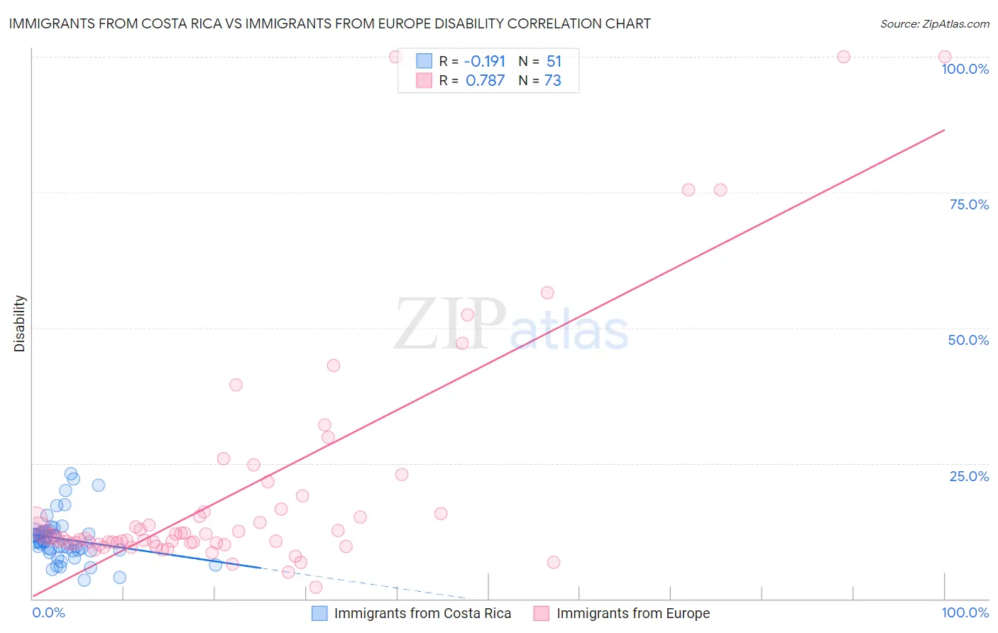 Immigrants from Costa Rica vs Immigrants from Europe Disability