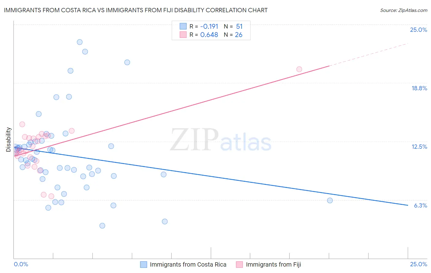 Immigrants from Costa Rica vs Immigrants from Fiji Disability