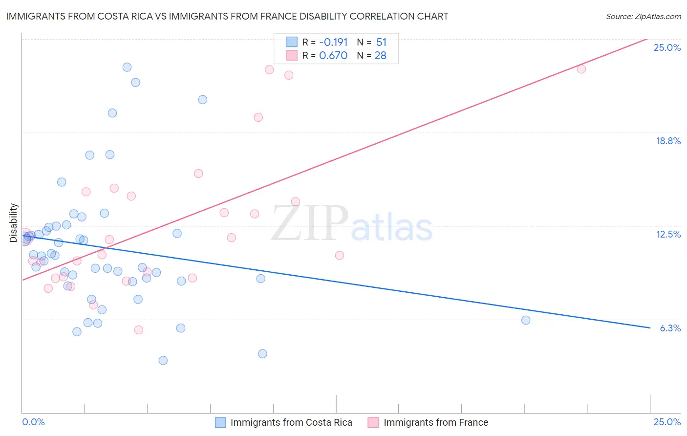 Immigrants from Costa Rica vs Immigrants from France Disability