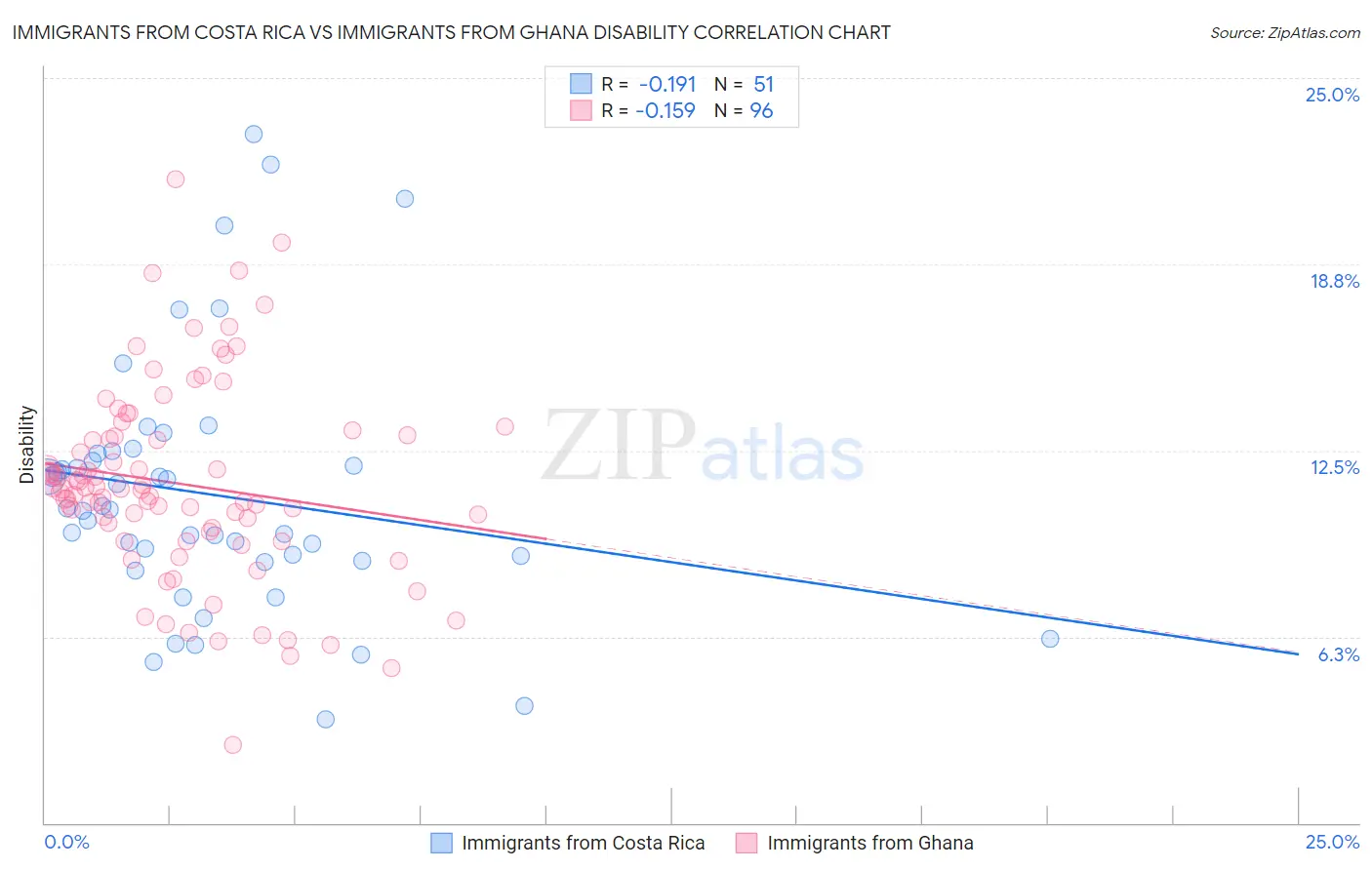 Immigrants from Costa Rica vs Immigrants from Ghana Disability
