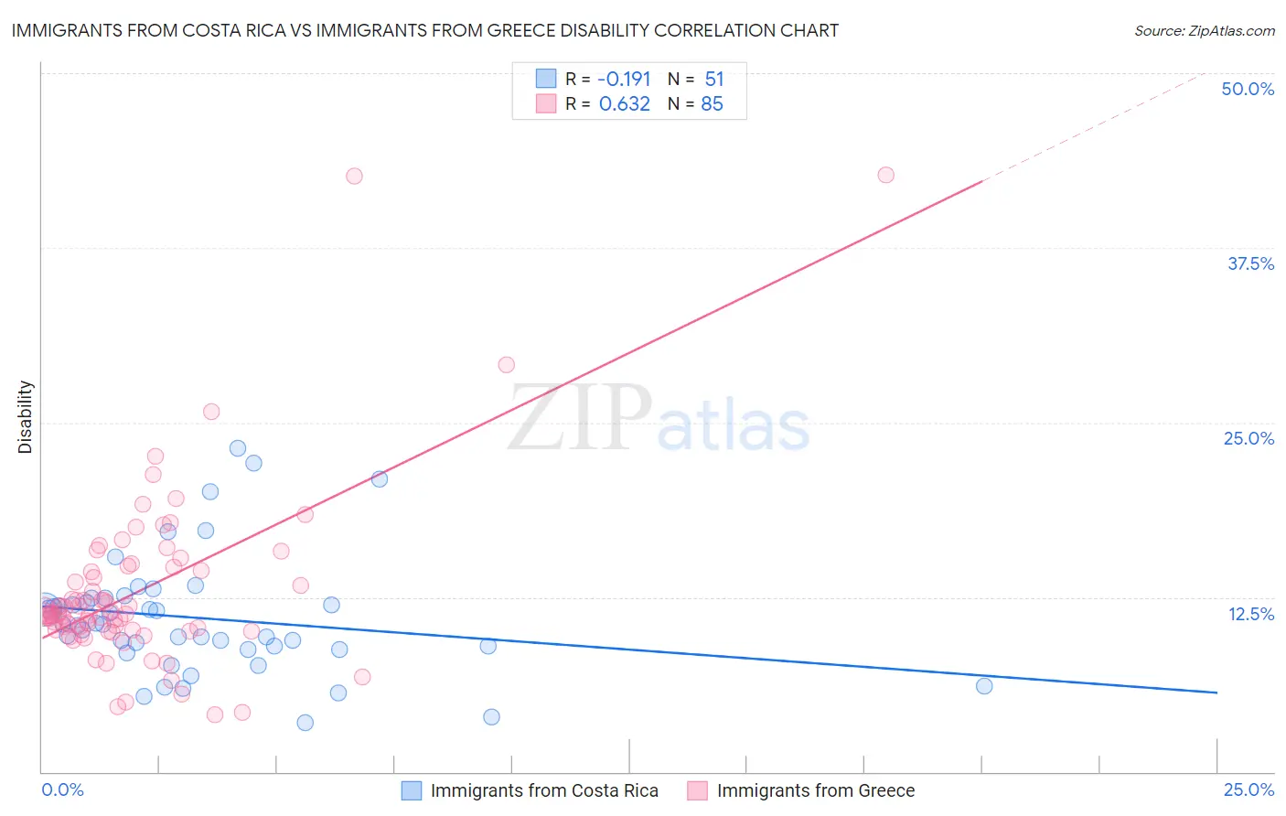 Immigrants from Costa Rica vs Immigrants from Greece Disability