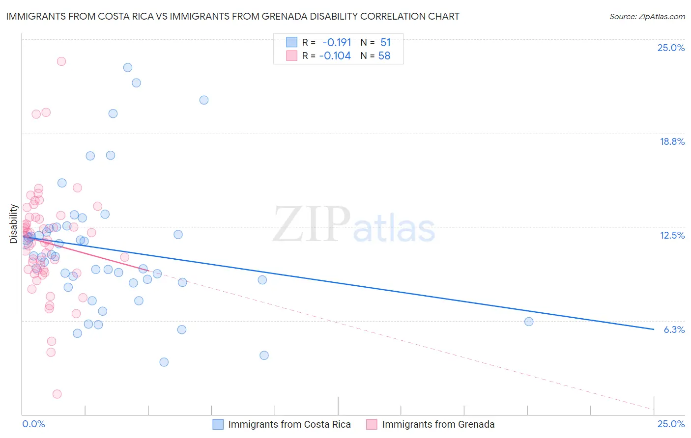 Immigrants from Costa Rica vs Immigrants from Grenada Disability