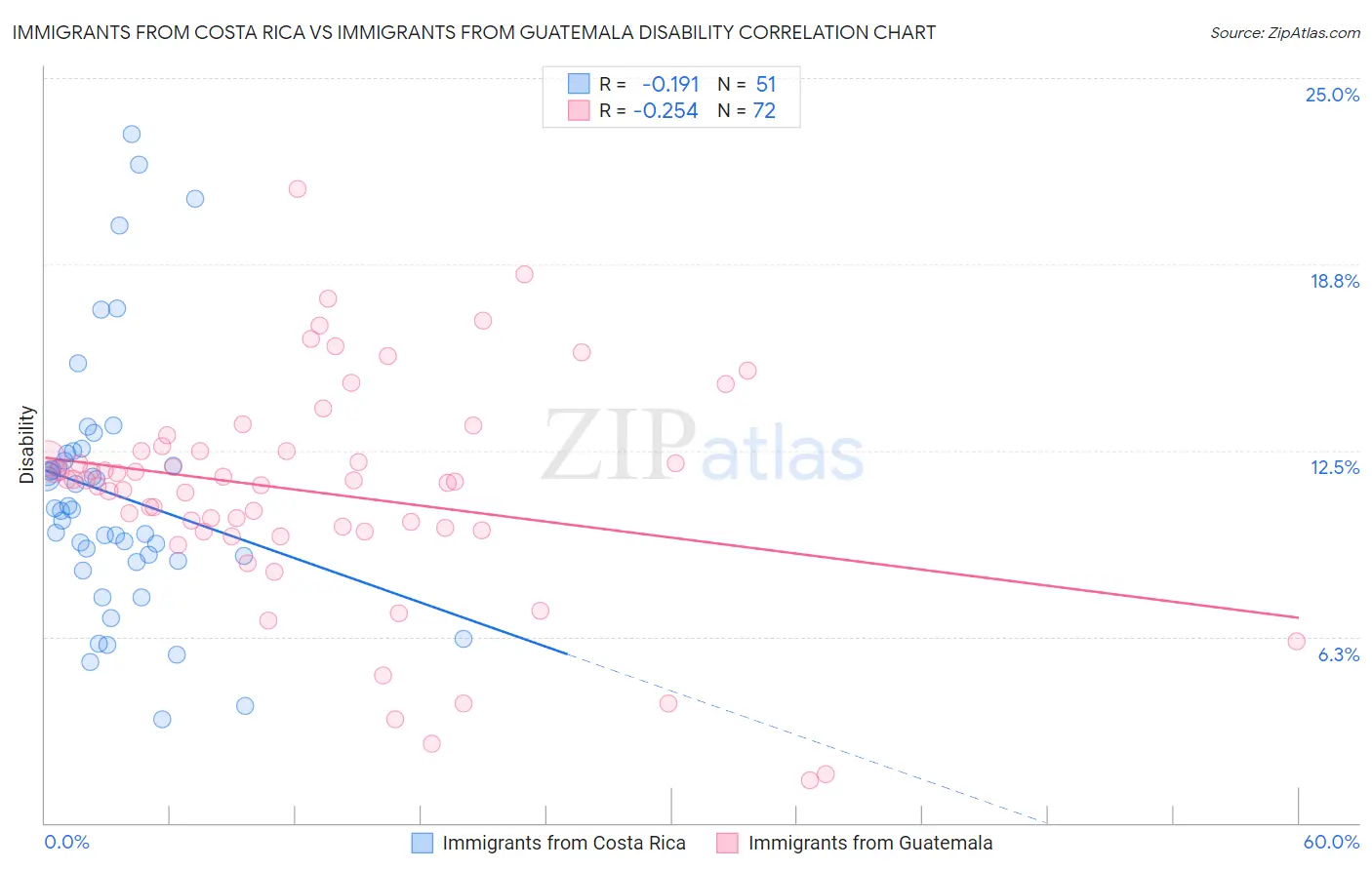 Immigrants from Costa Rica vs Immigrants from Guatemala Disability