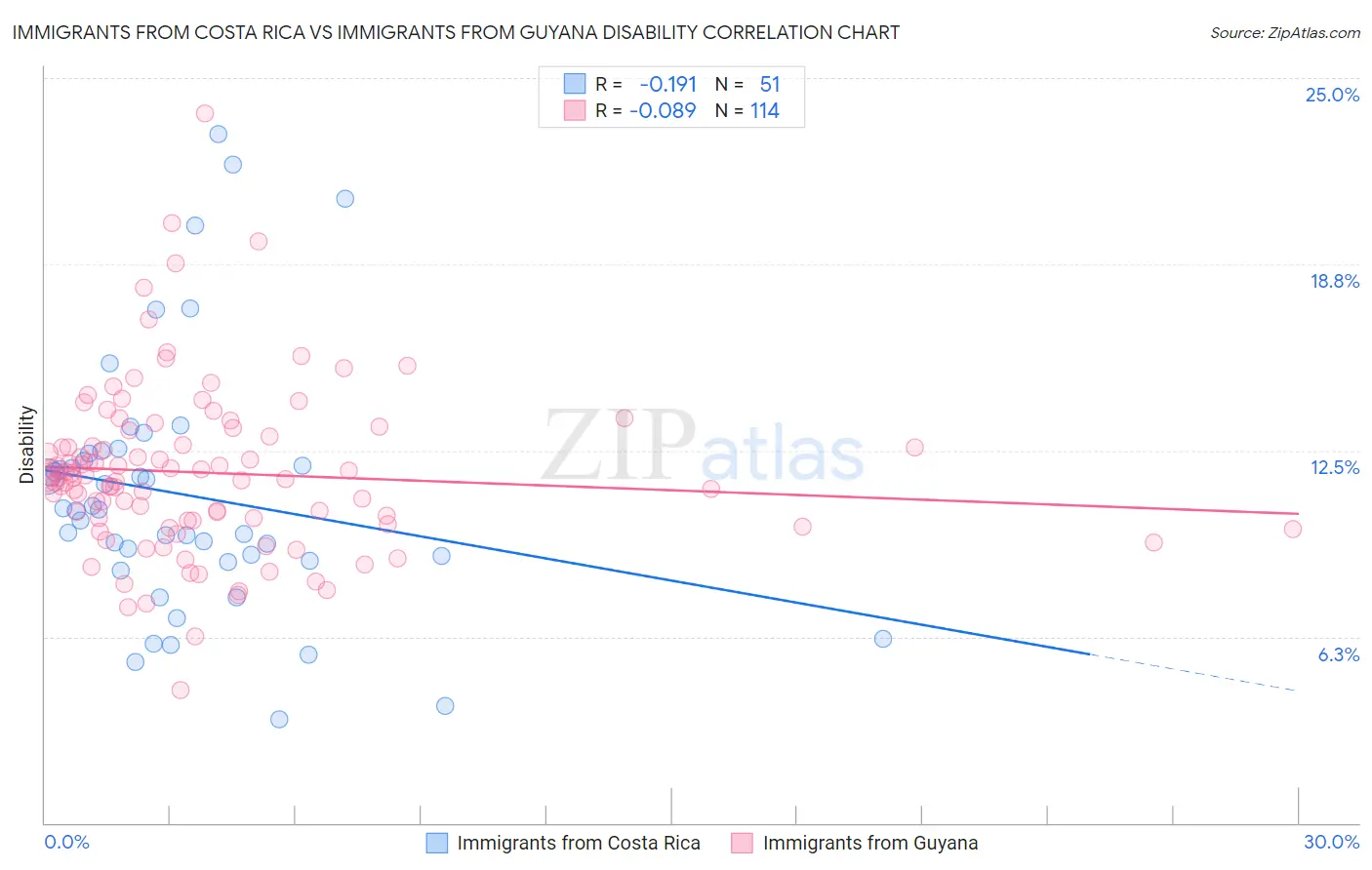 Immigrants from Costa Rica vs Immigrants from Guyana Disability