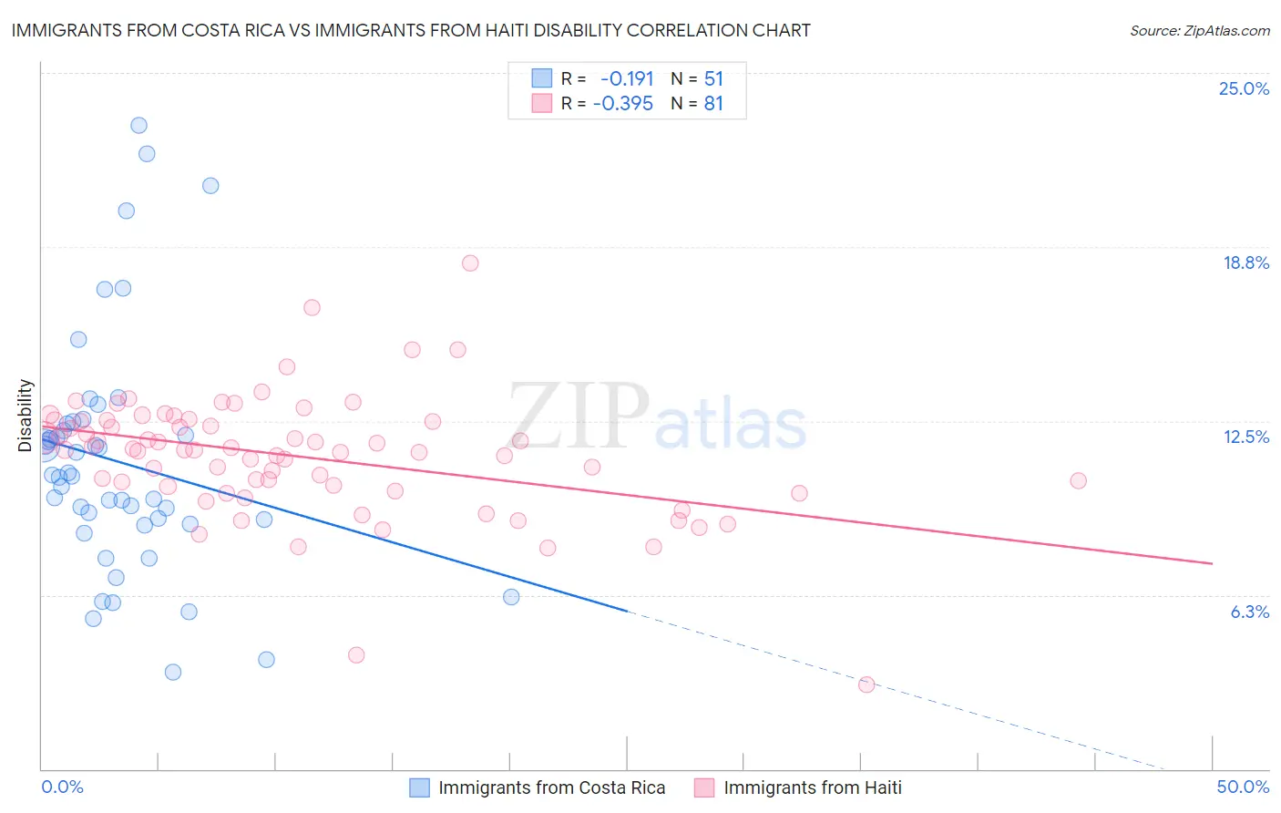 Immigrants from Costa Rica vs Immigrants from Haiti Disability