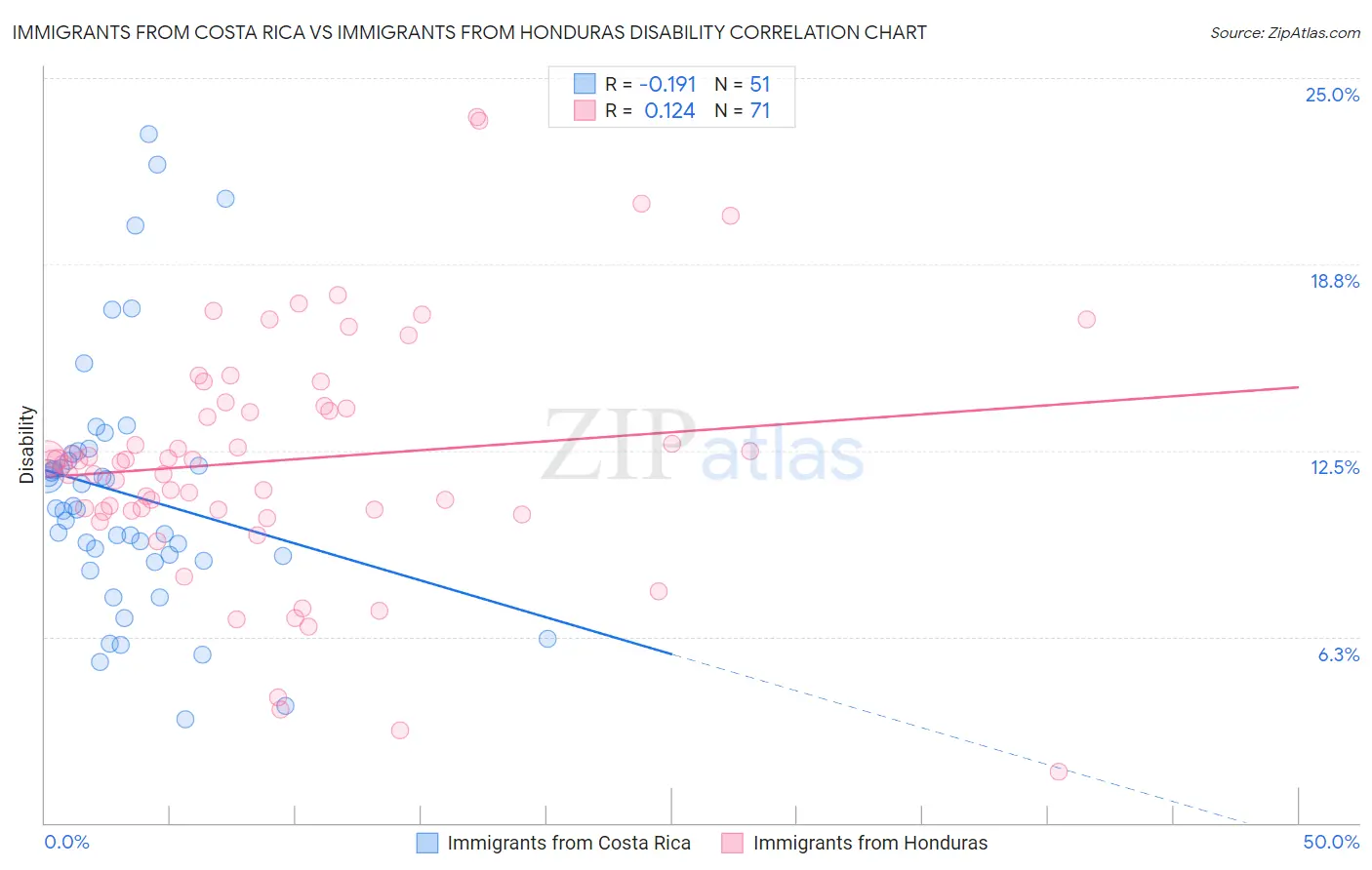 Immigrants from Costa Rica vs Immigrants from Honduras Disability