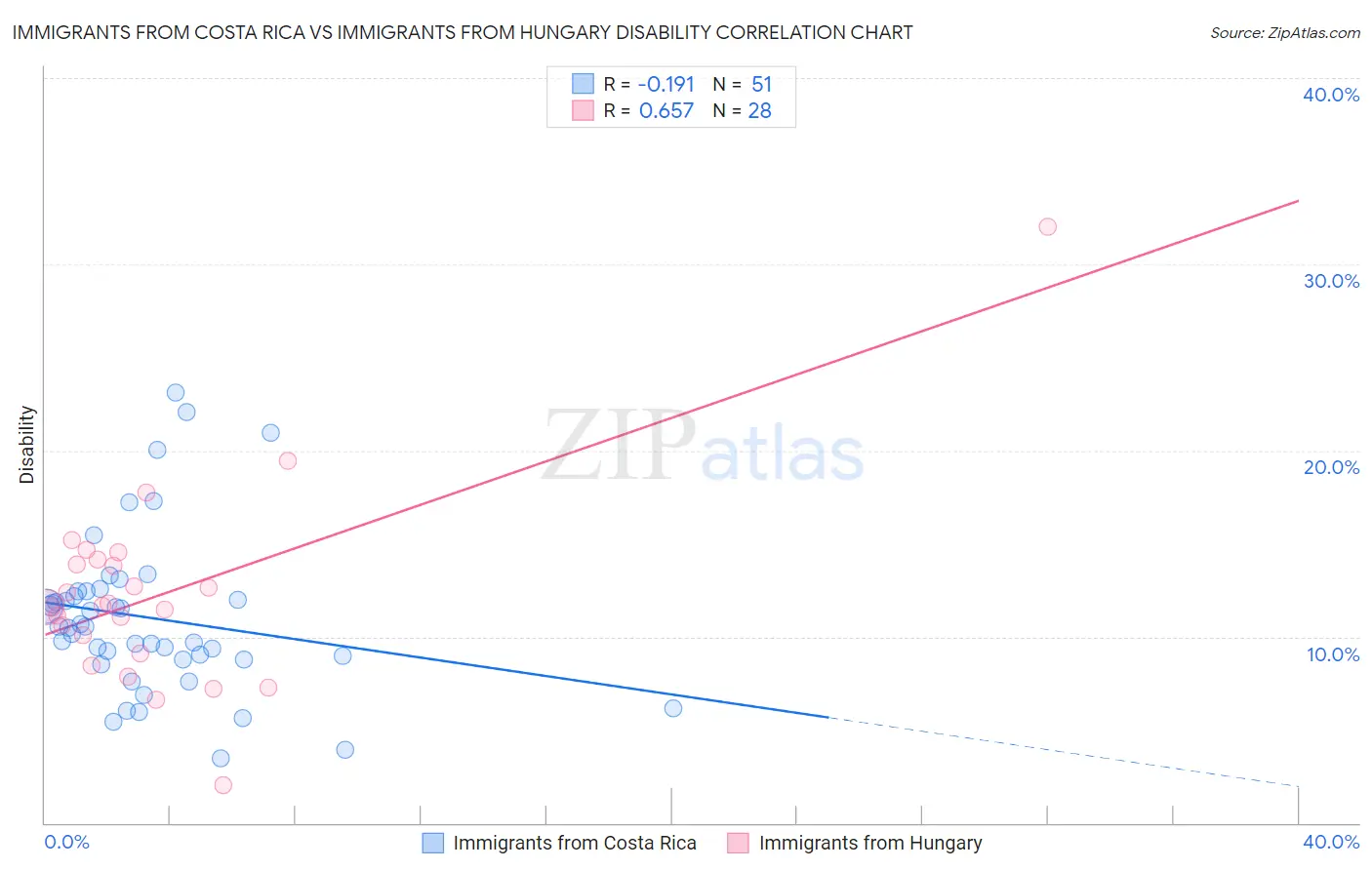 Immigrants from Costa Rica vs Immigrants from Hungary Disability