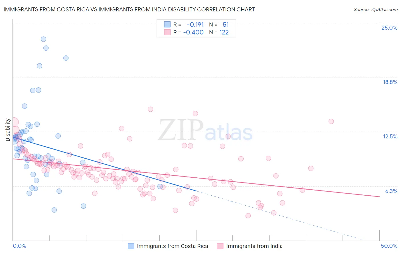 Immigrants from Costa Rica vs Immigrants from India Disability