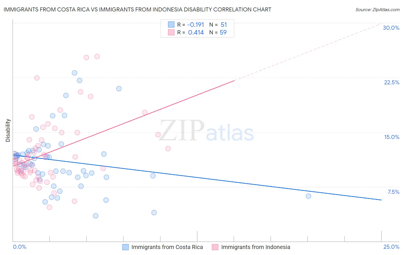 Immigrants from Costa Rica vs Immigrants from Indonesia Disability