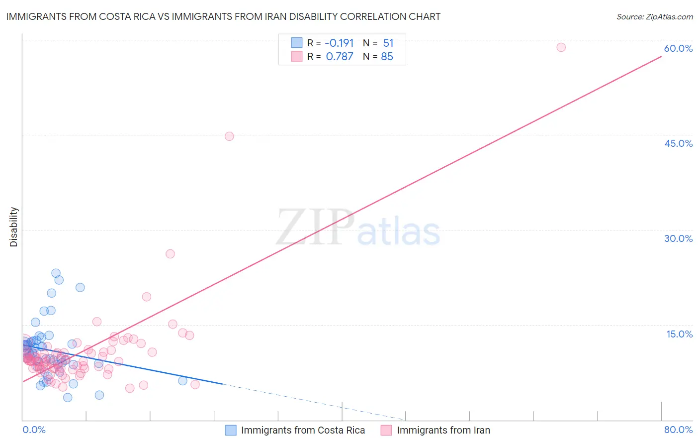 Immigrants from Costa Rica vs Immigrants from Iran Disability
