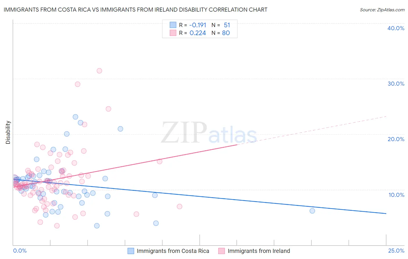 Immigrants from Costa Rica vs Immigrants from Ireland Disability