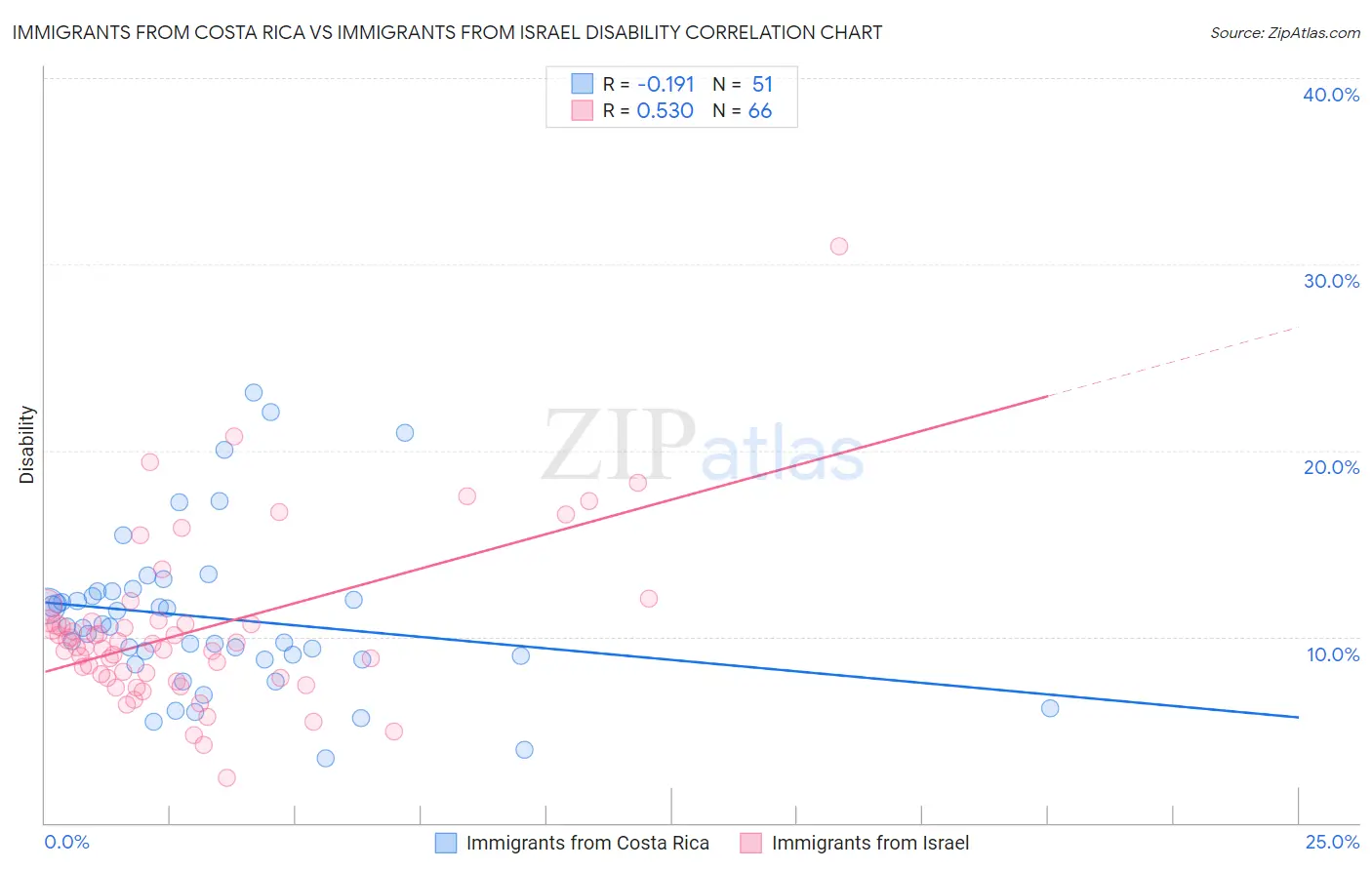 Immigrants from Costa Rica vs Immigrants from Israel Disability