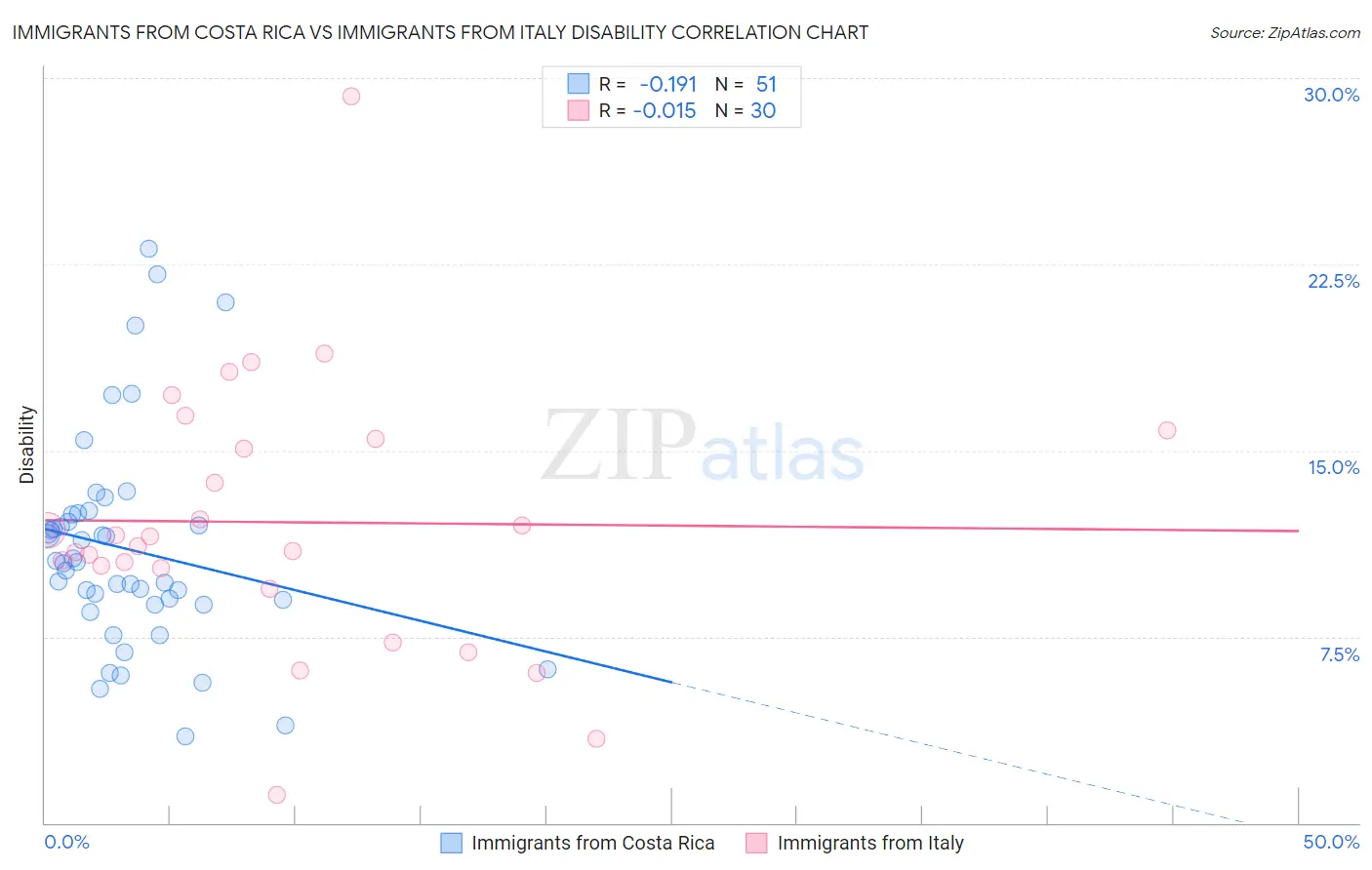 Immigrants from Costa Rica vs Immigrants from Italy Disability