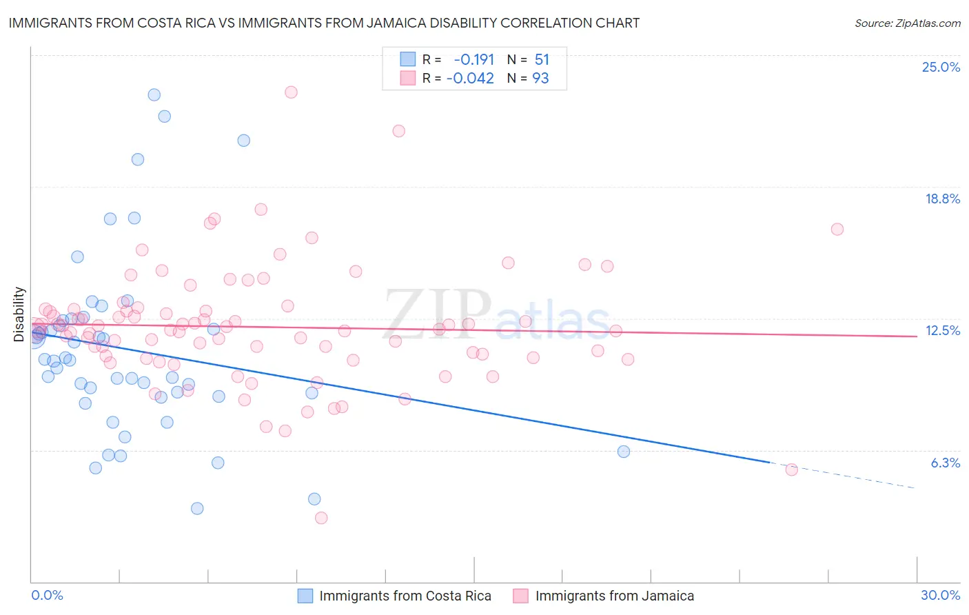 Immigrants from Costa Rica vs Immigrants from Jamaica Disability