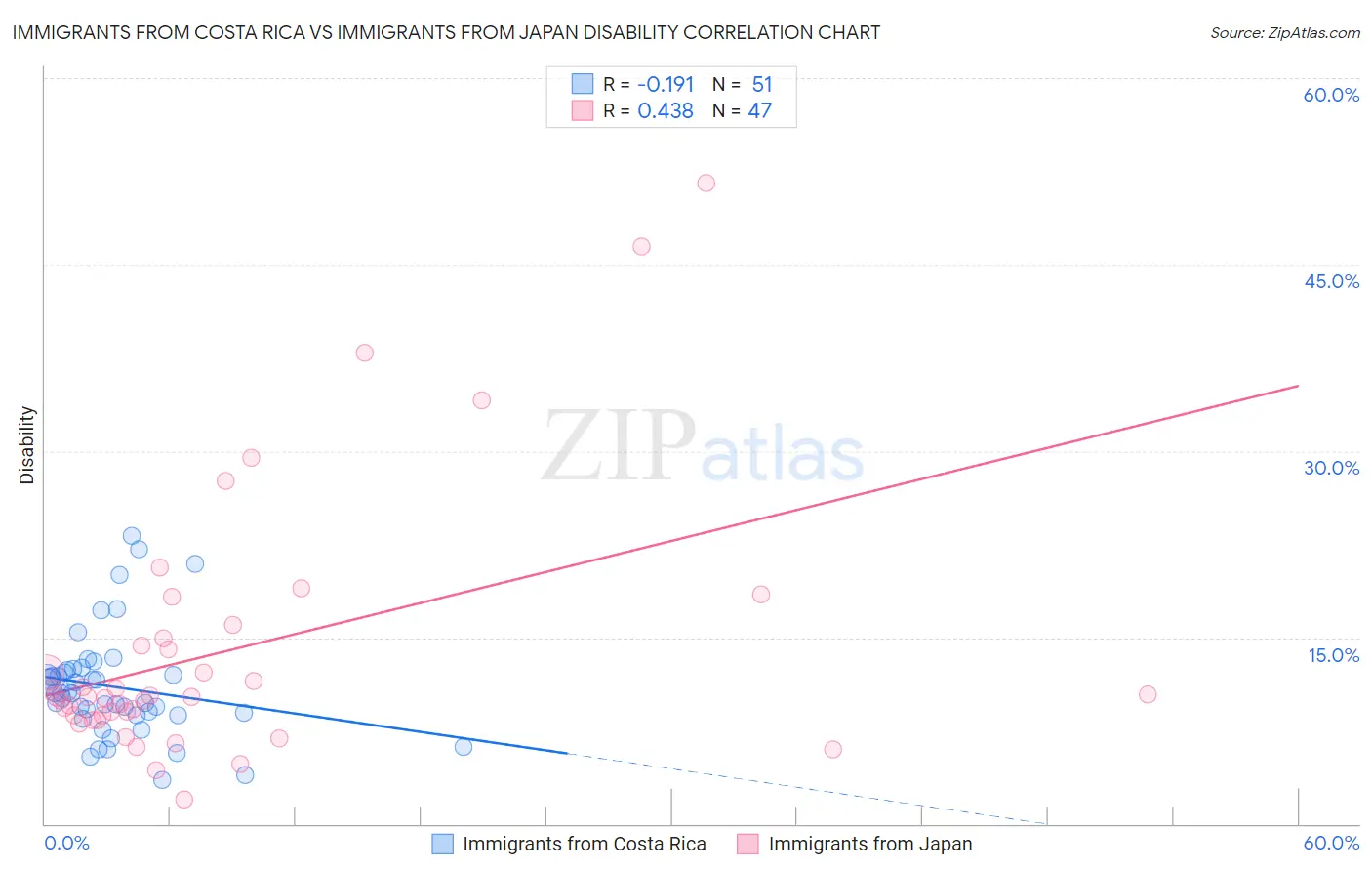 Immigrants from Costa Rica vs Immigrants from Japan Disability
