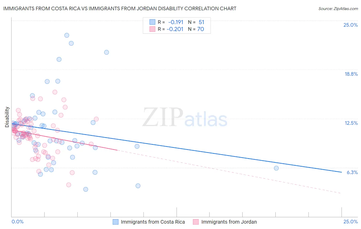 Immigrants from Costa Rica vs Immigrants from Jordan Disability