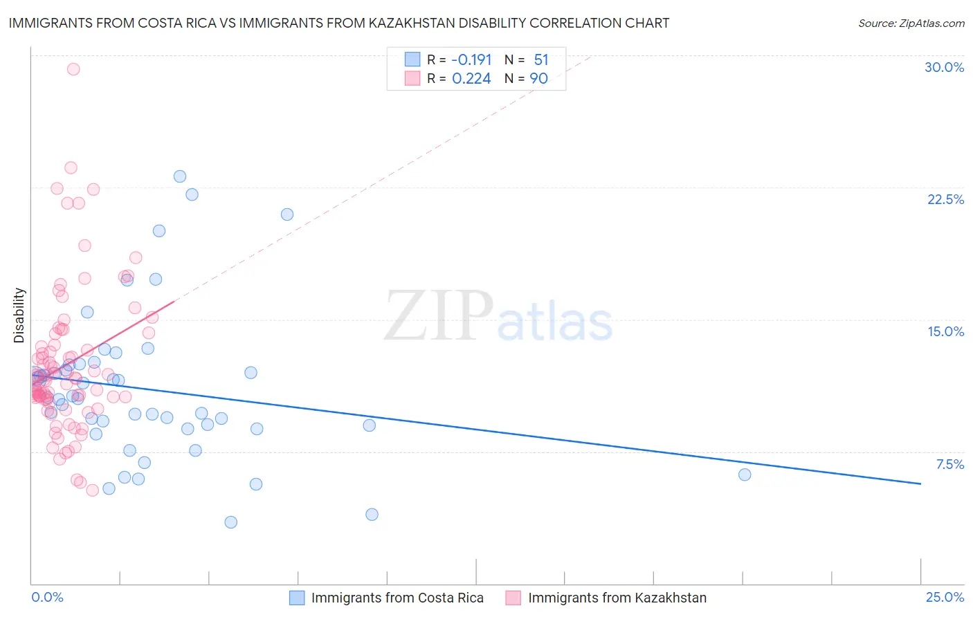 Immigrants from Costa Rica vs Immigrants from Kazakhstan Disability