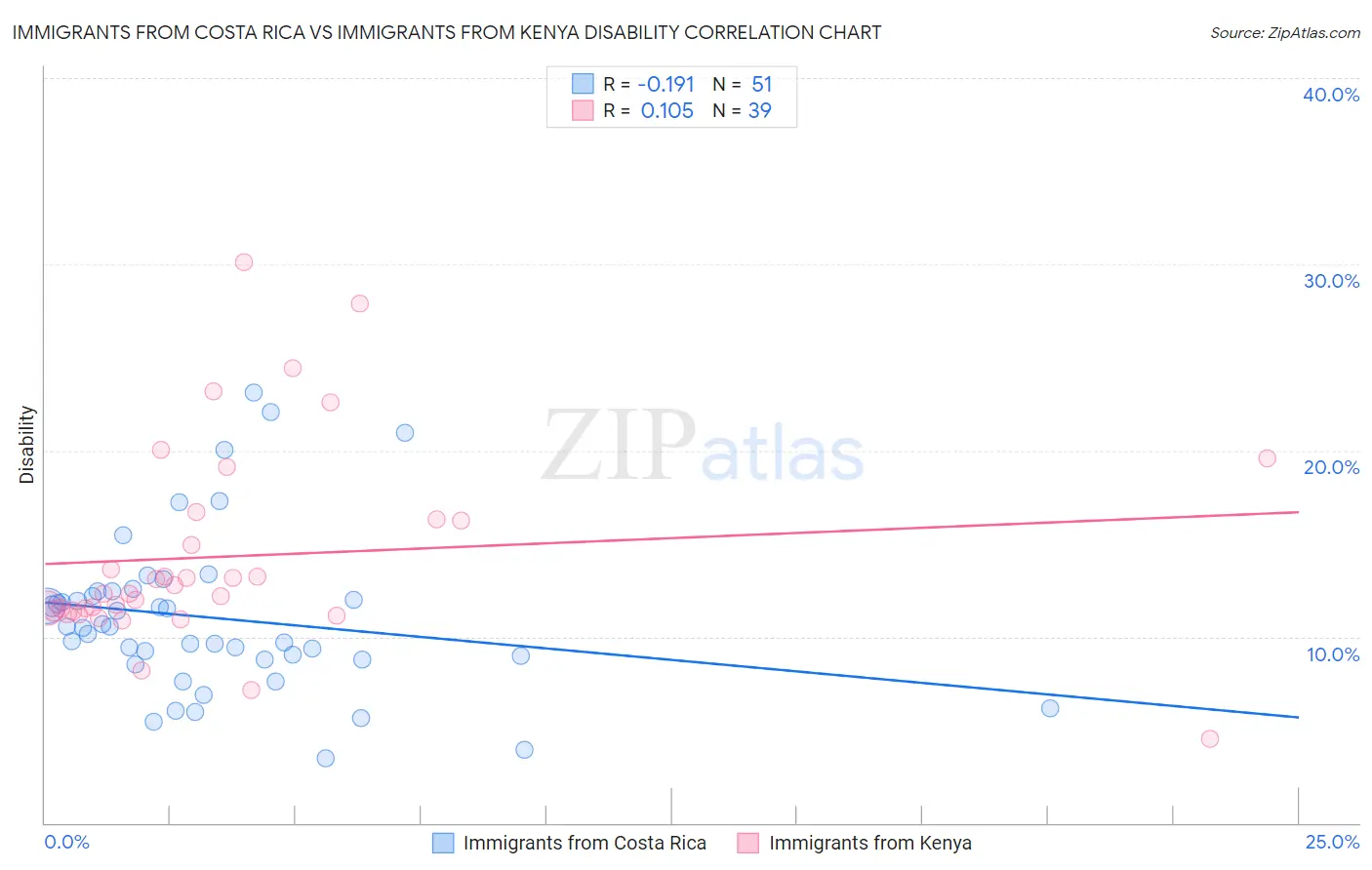 Immigrants from Costa Rica vs Immigrants from Kenya Disability