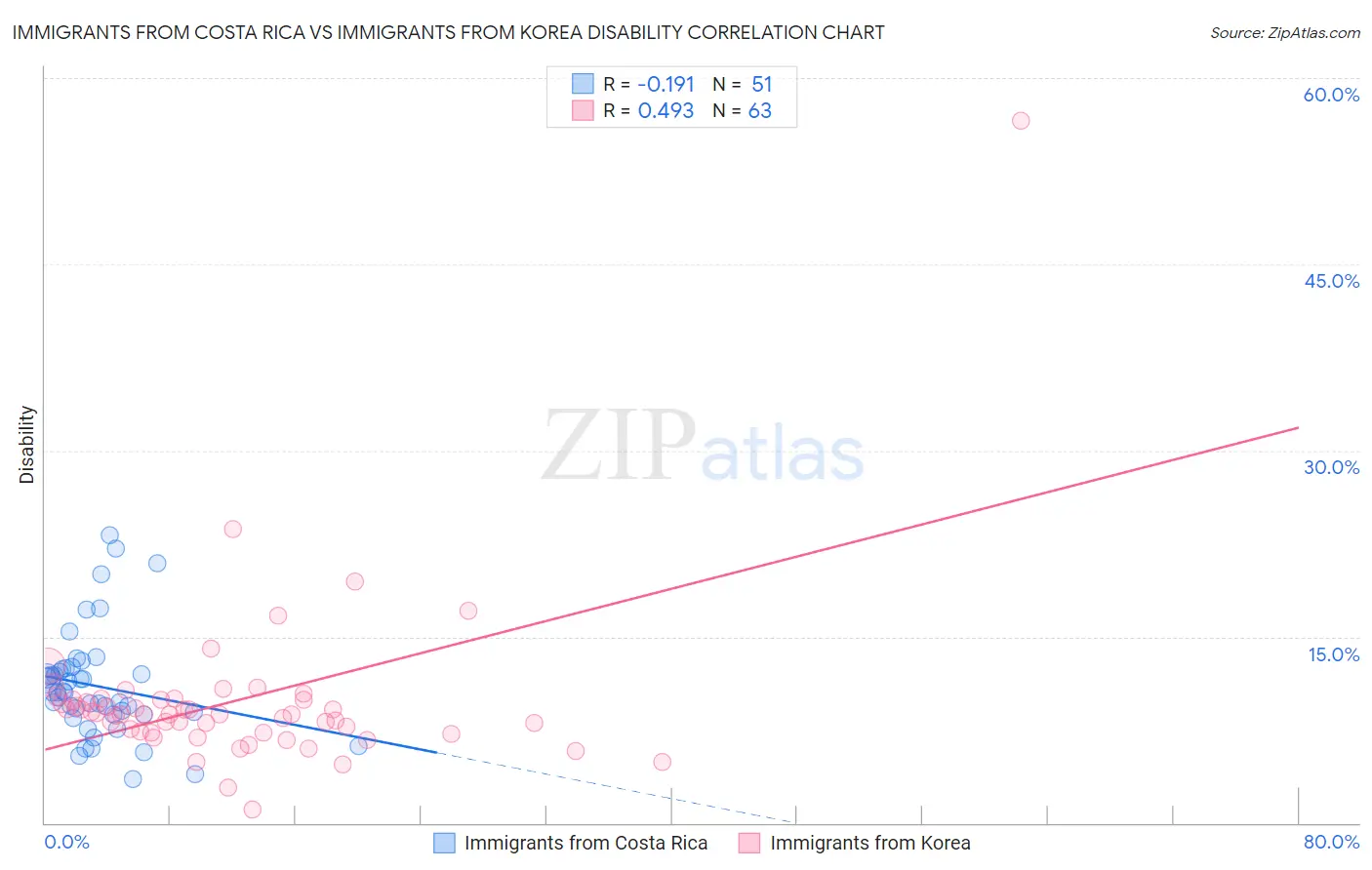 Immigrants from Costa Rica vs Immigrants from Korea Disability
