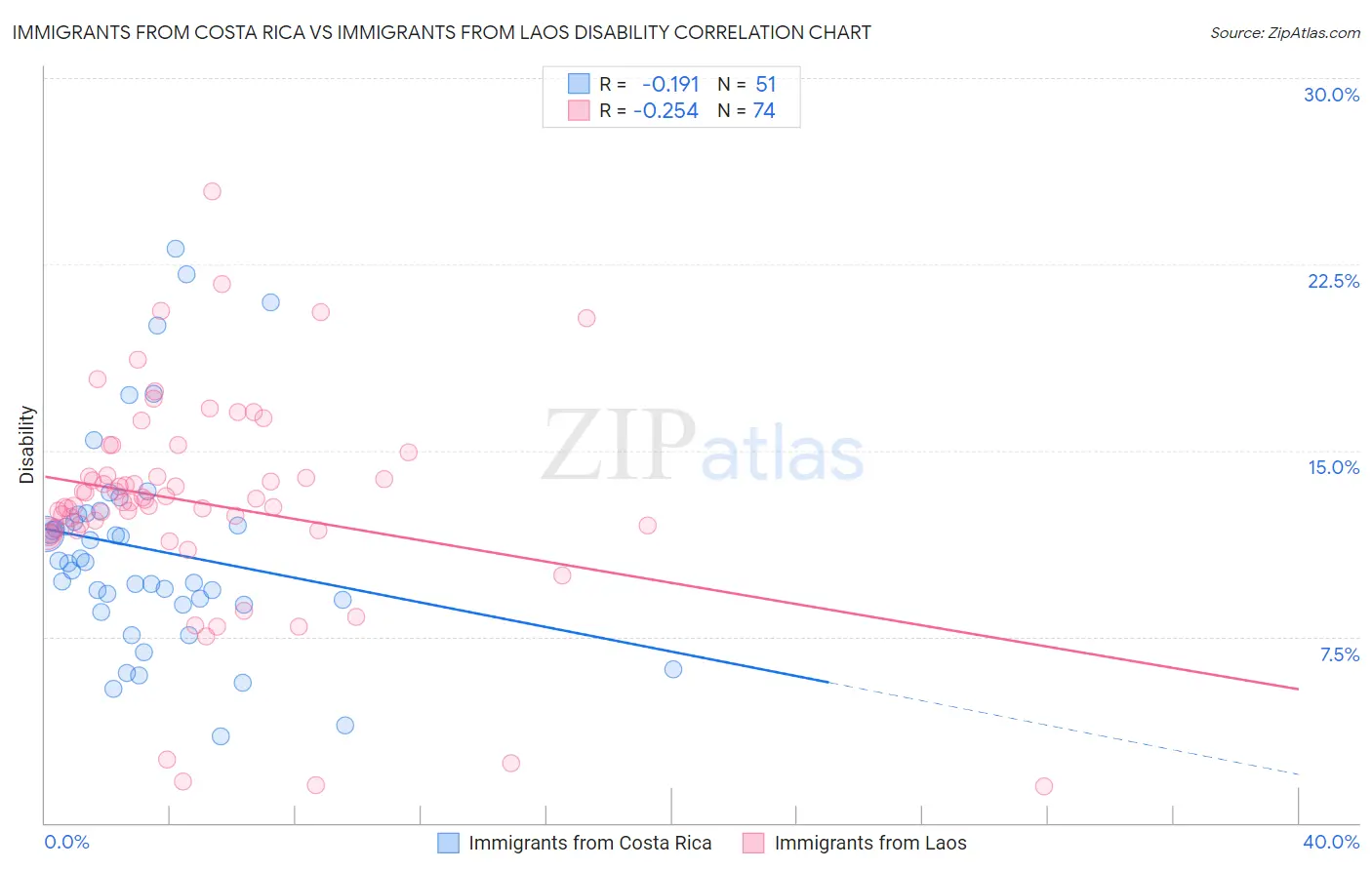 Immigrants from Costa Rica vs Immigrants from Laos Disability