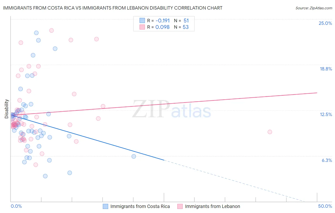 Immigrants from Costa Rica vs Immigrants from Lebanon Disability
