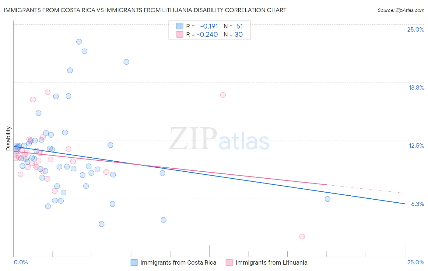 Immigrants from Costa Rica vs Immigrants from Lithuania Disability