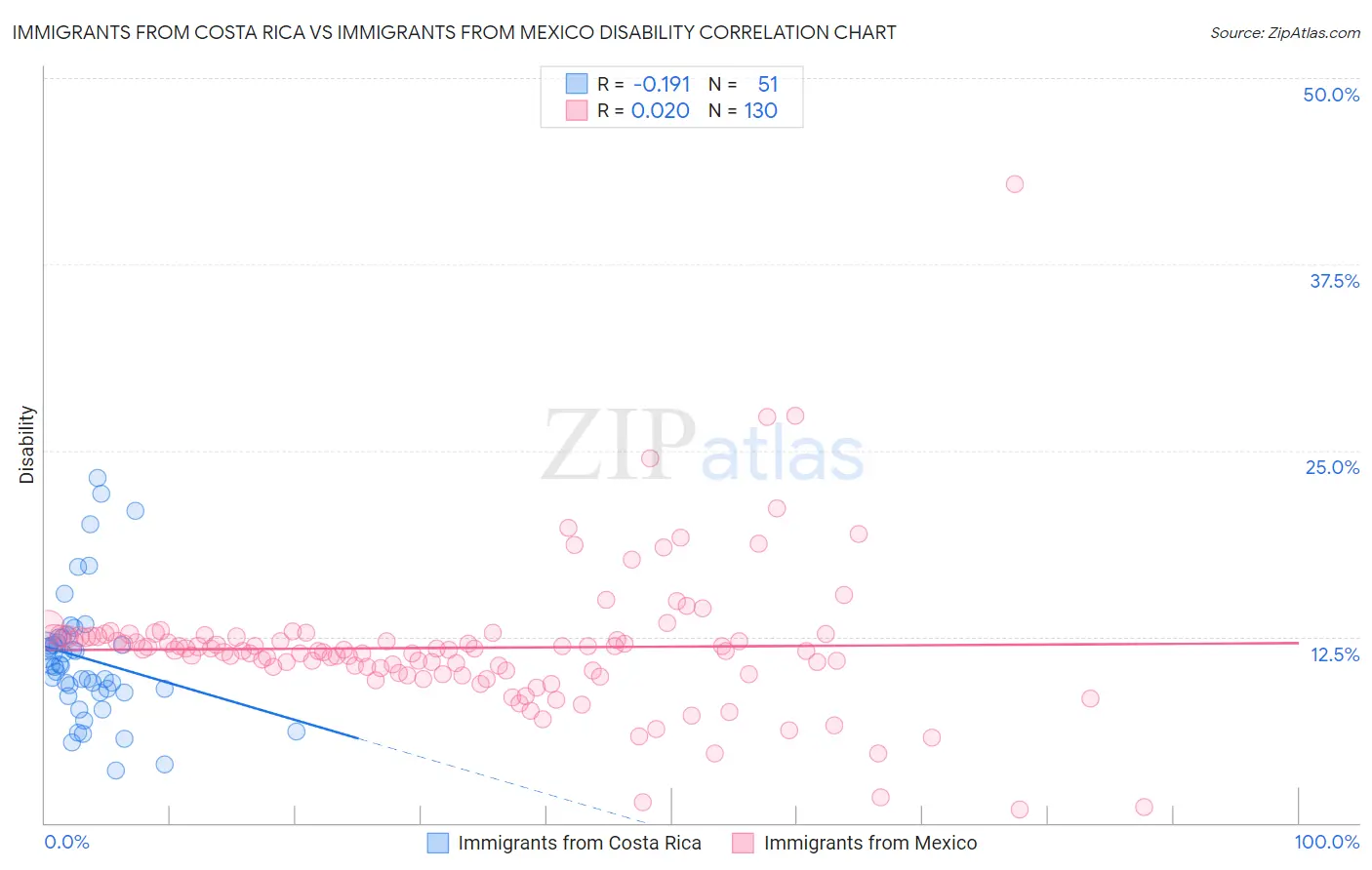 Immigrants from Costa Rica vs Immigrants from Mexico Disability