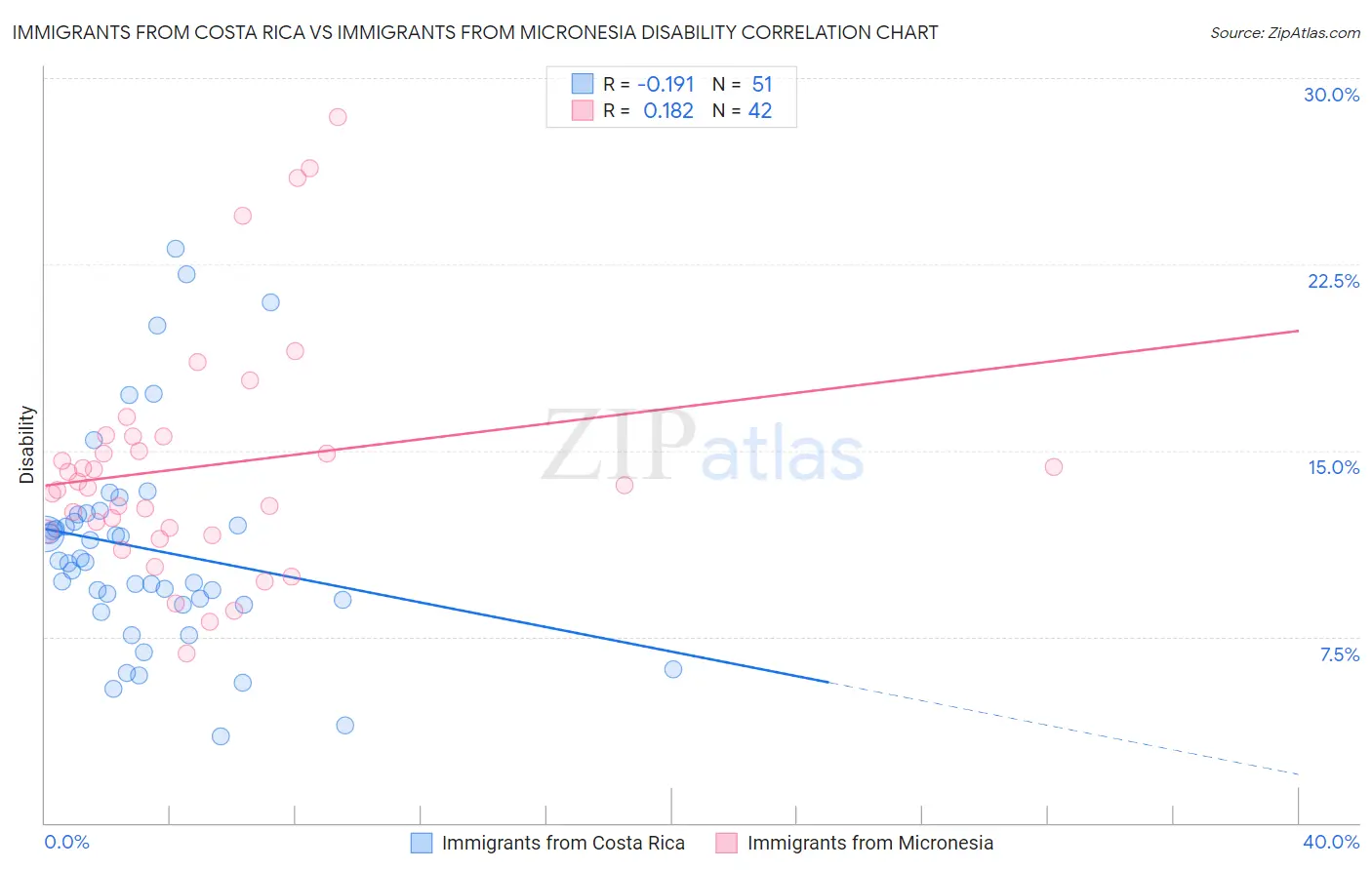 Immigrants from Costa Rica vs Immigrants from Micronesia Disability