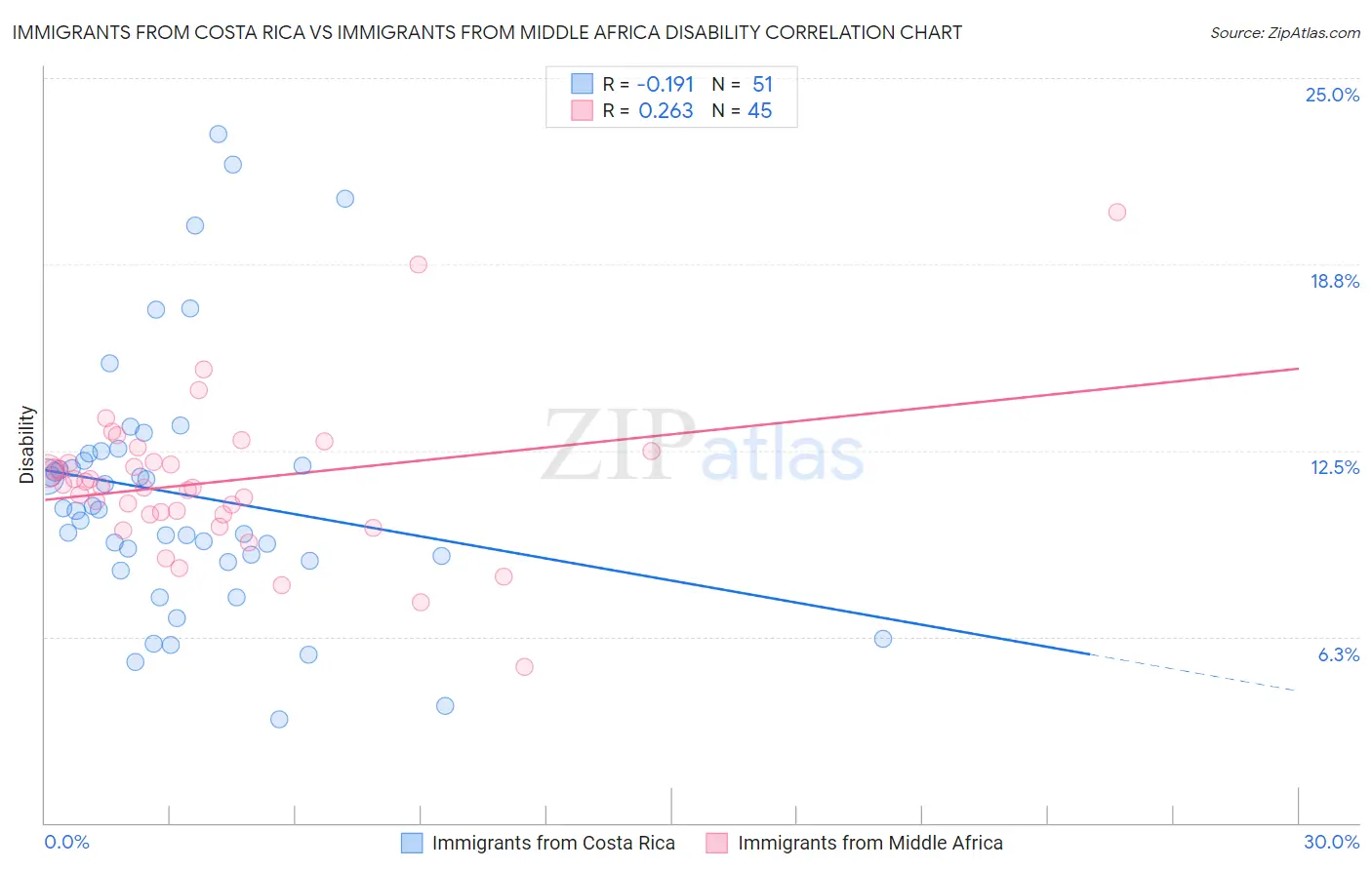 Immigrants from Costa Rica vs Immigrants from Middle Africa Disability