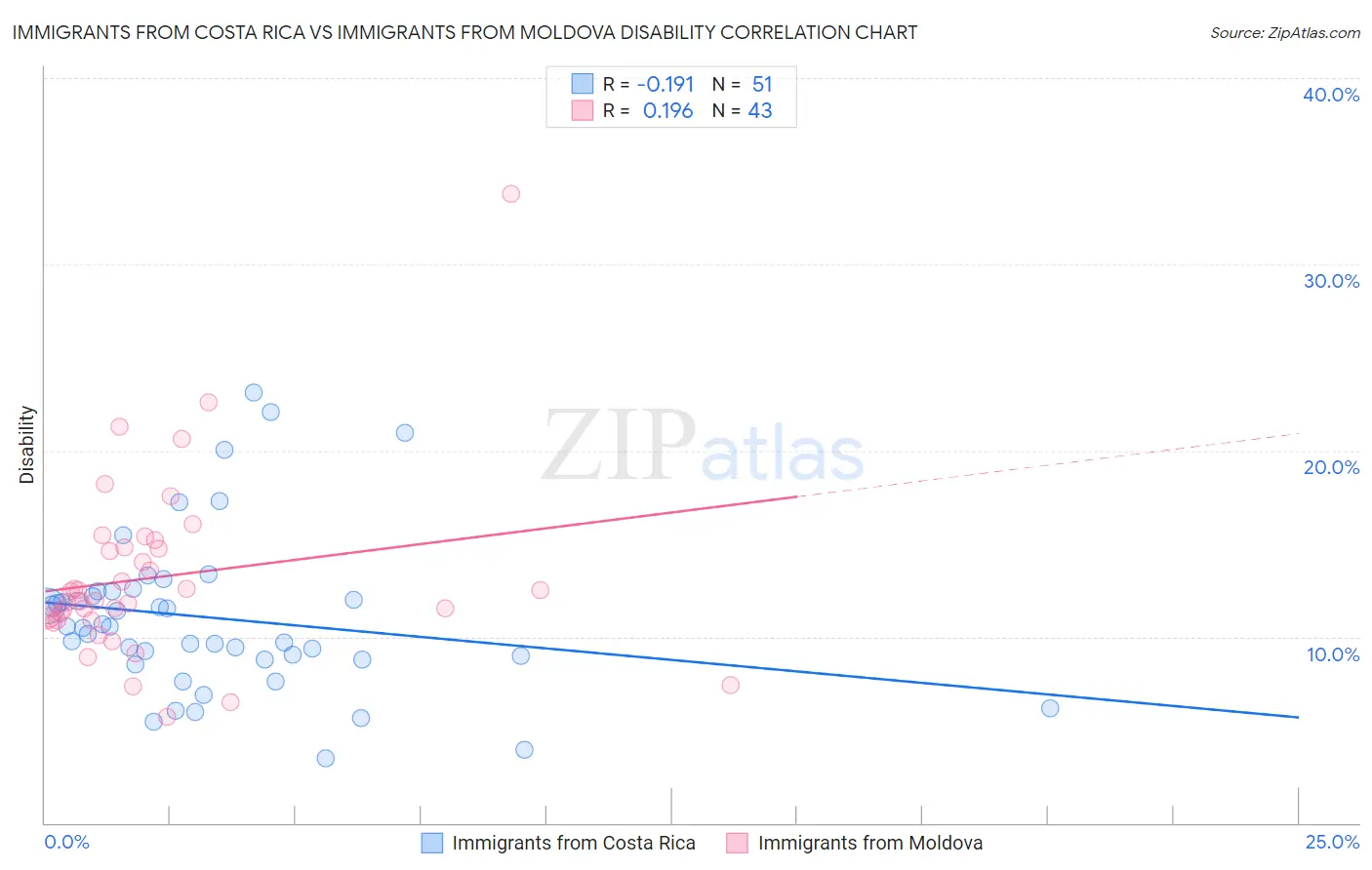 Immigrants from Costa Rica vs Immigrants from Moldova Disability