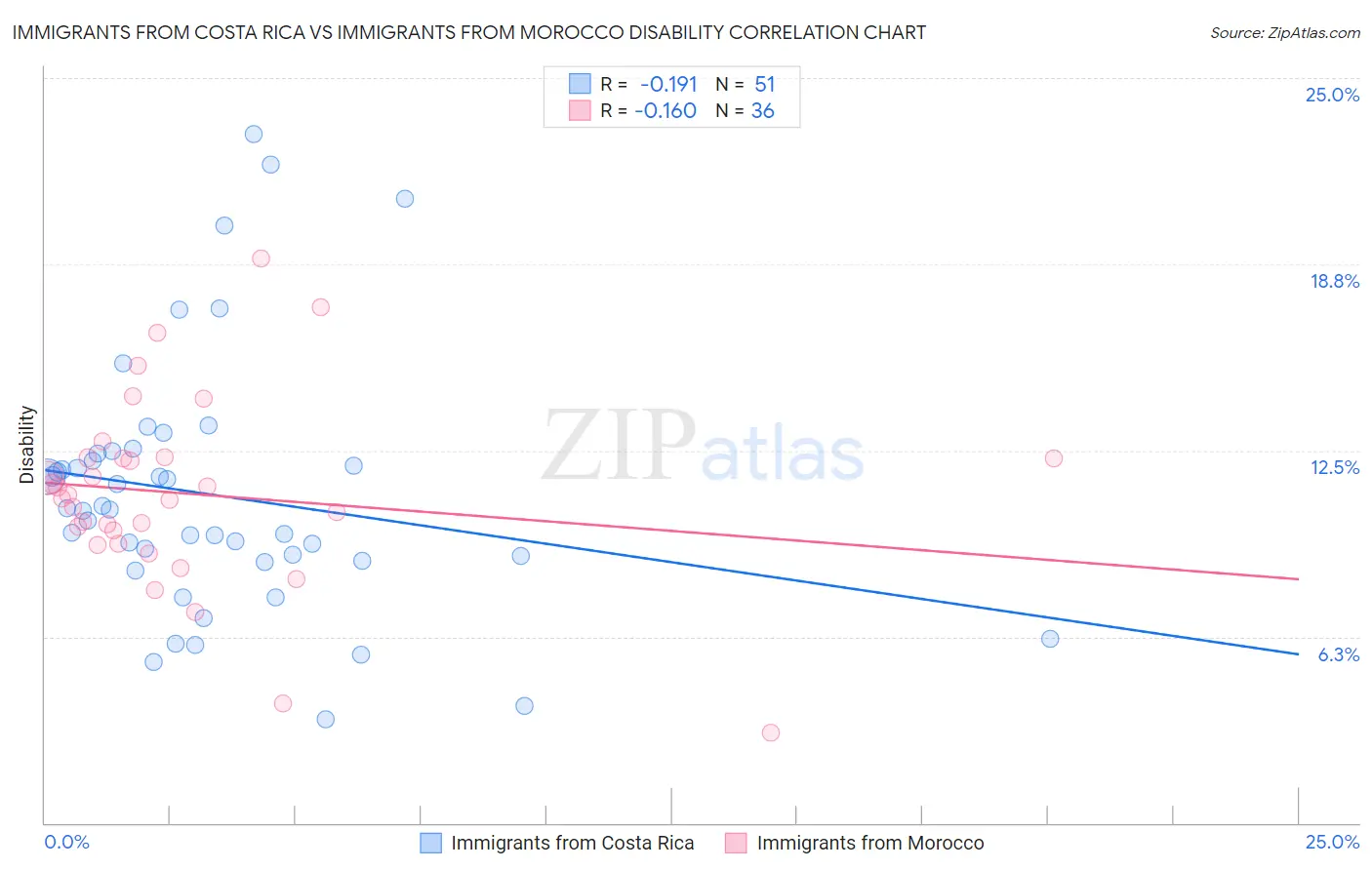 Immigrants from Costa Rica vs Immigrants from Morocco Disability