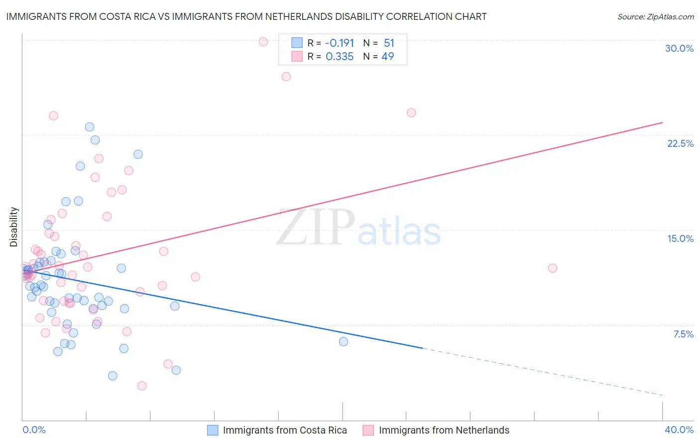 Immigrants from Costa Rica vs Immigrants from Netherlands Disability