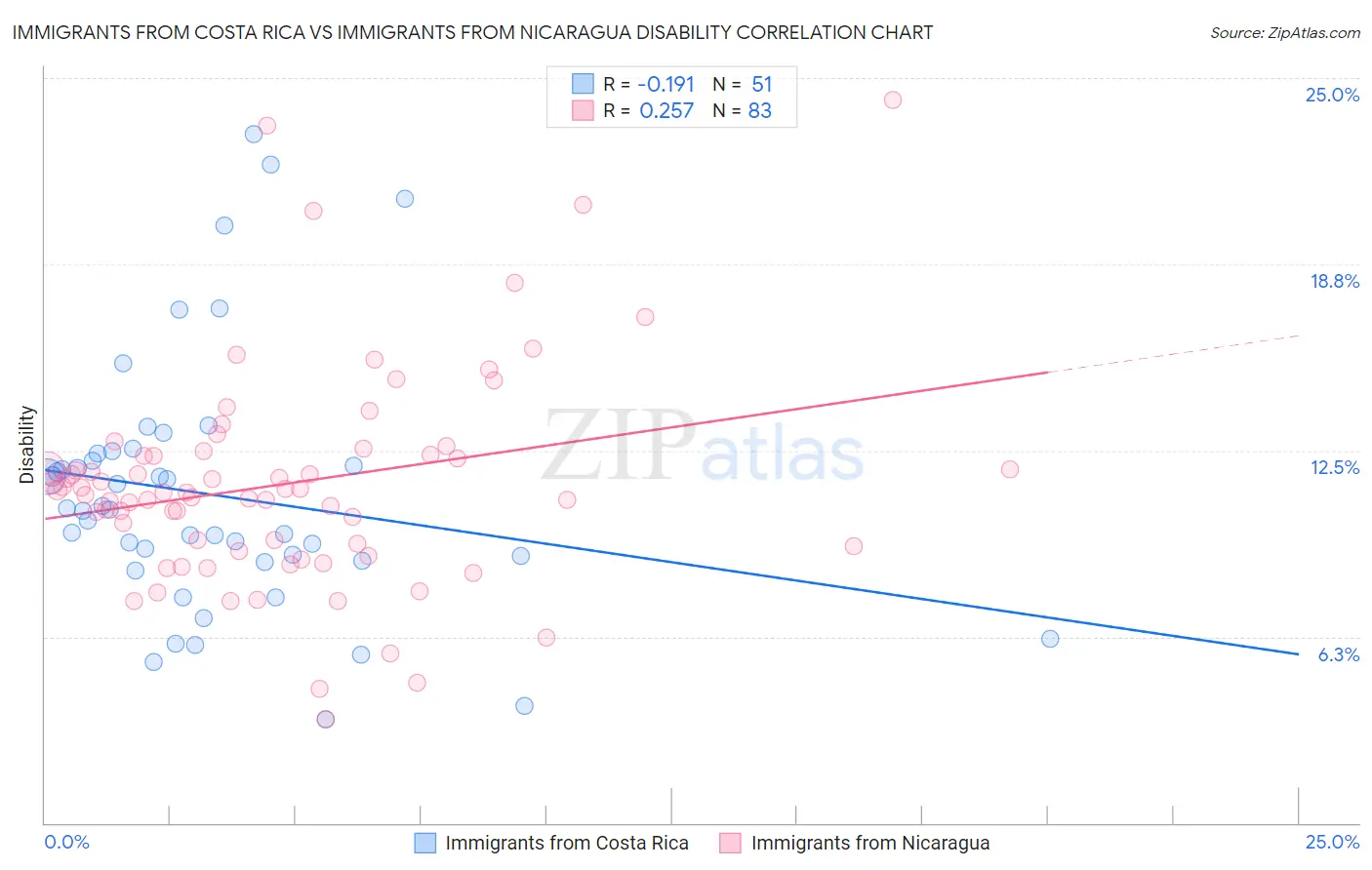 Immigrants from Costa Rica vs Immigrants from Nicaragua Disability