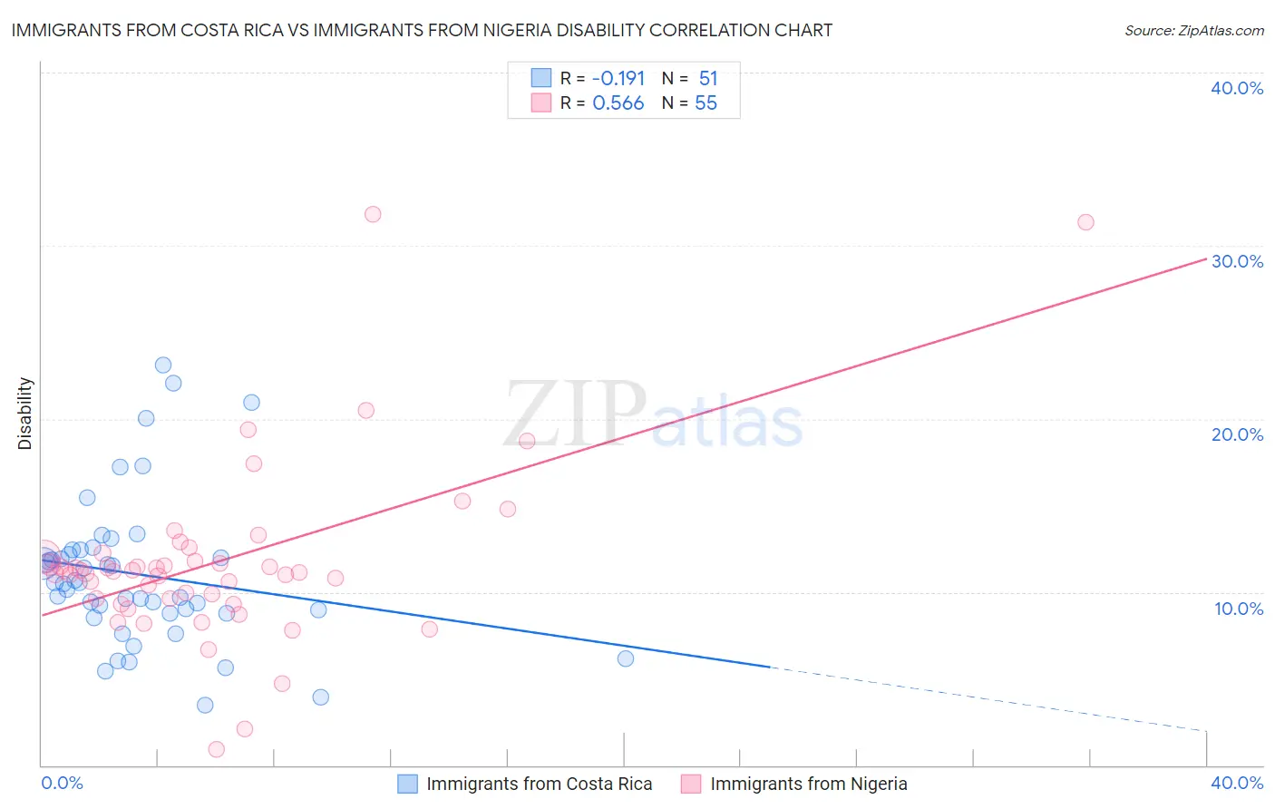 Immigrants from Costa Rica vs Immigrants from Nigeria Disability