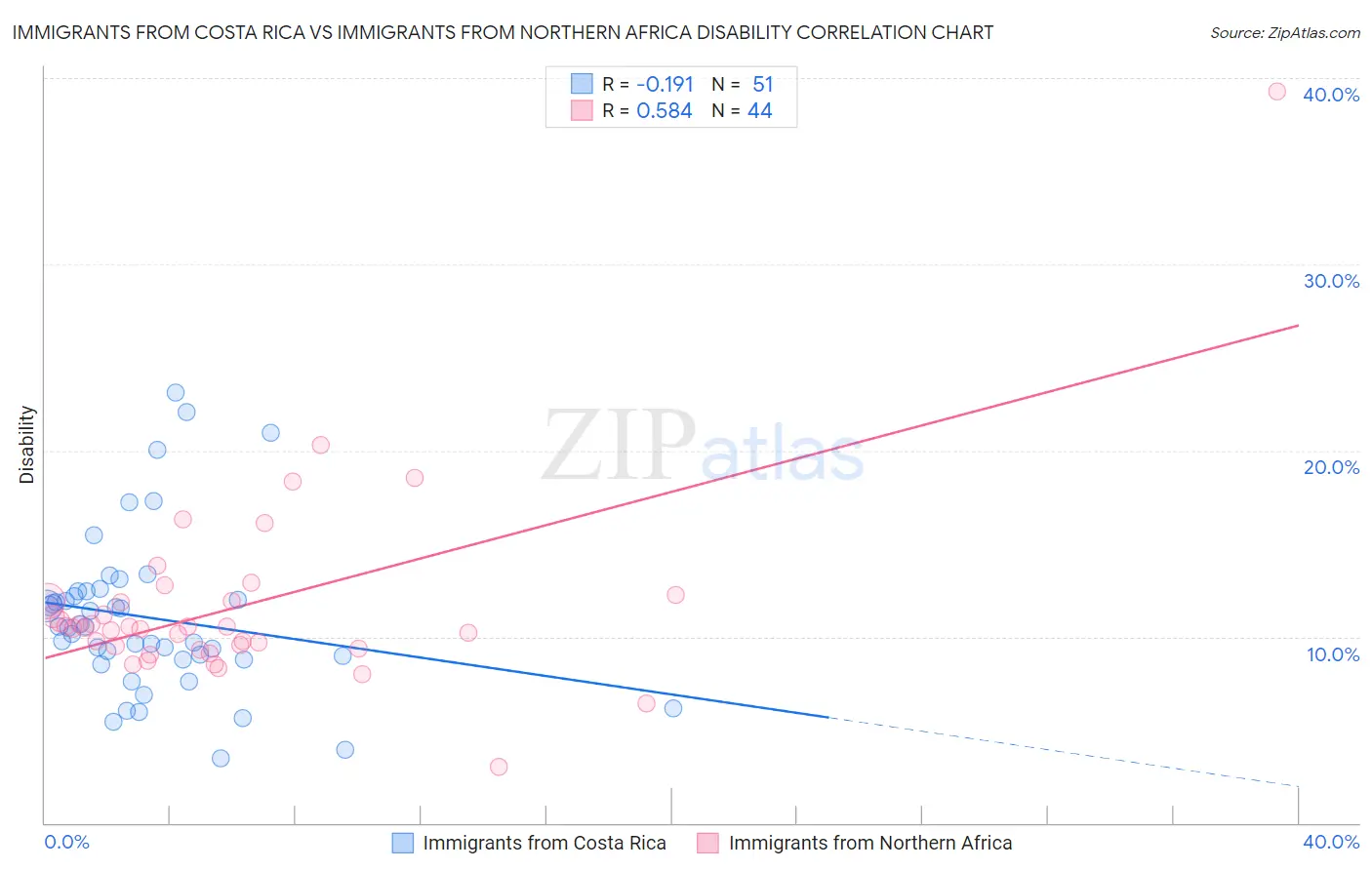Immigrants from Costa Rica vs Immigrants from Northern Africa Disability