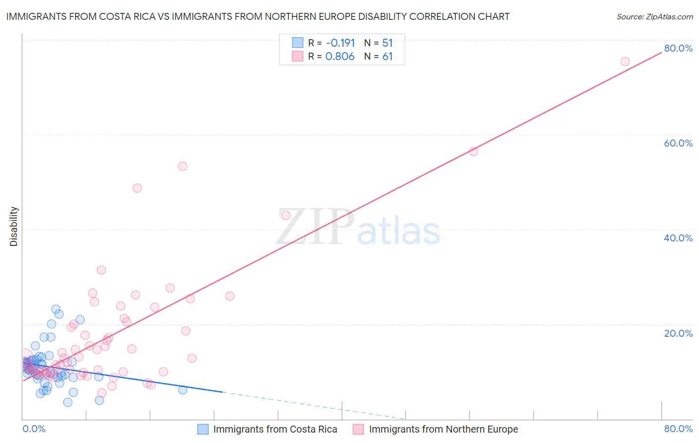 Immigrants from Costa Rica vs Immigrants from Northern Europe Disability