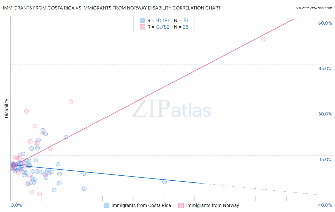 Immigrants from Costa Rica vs Immigrants from Norway Disability